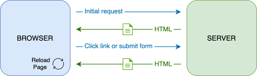 Update workflow in a multi-page application