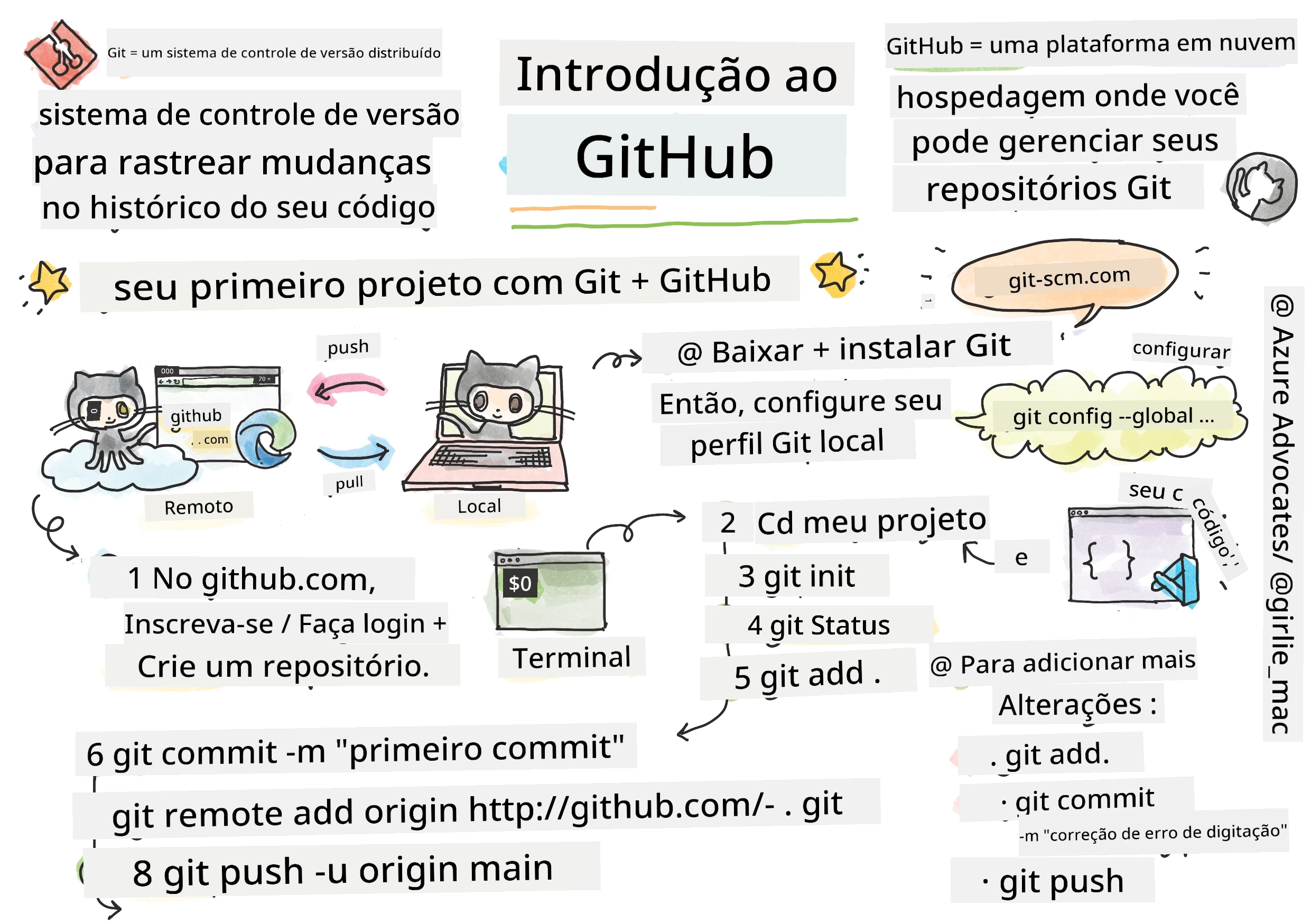 Introdução ao GitHub