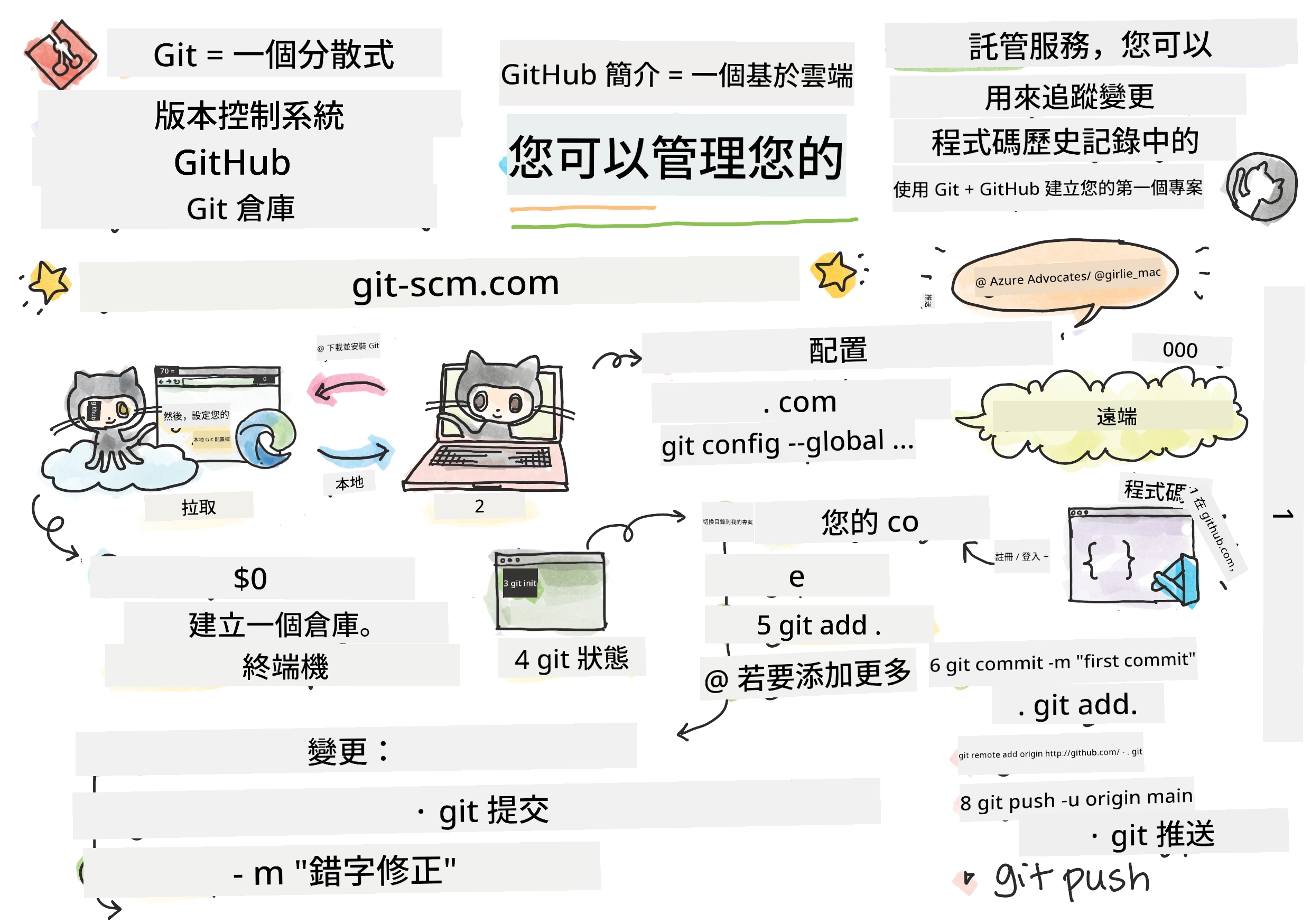 Intro to GitHub