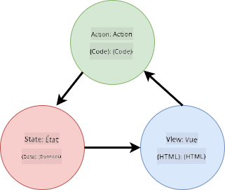 Schéma montrant les flux de données entre le HTML, les actions utilisateur et l'état