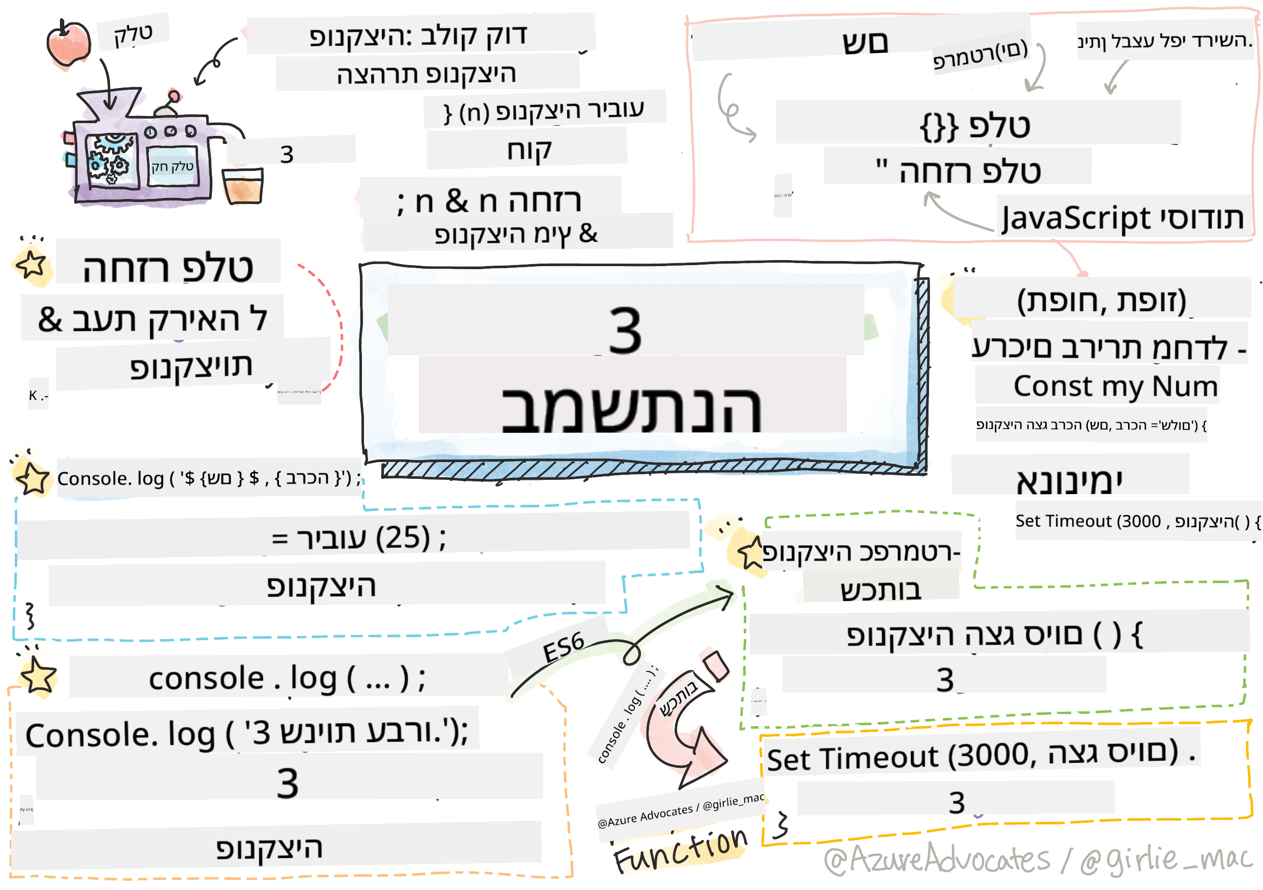 JavaScript Basics - Functions
