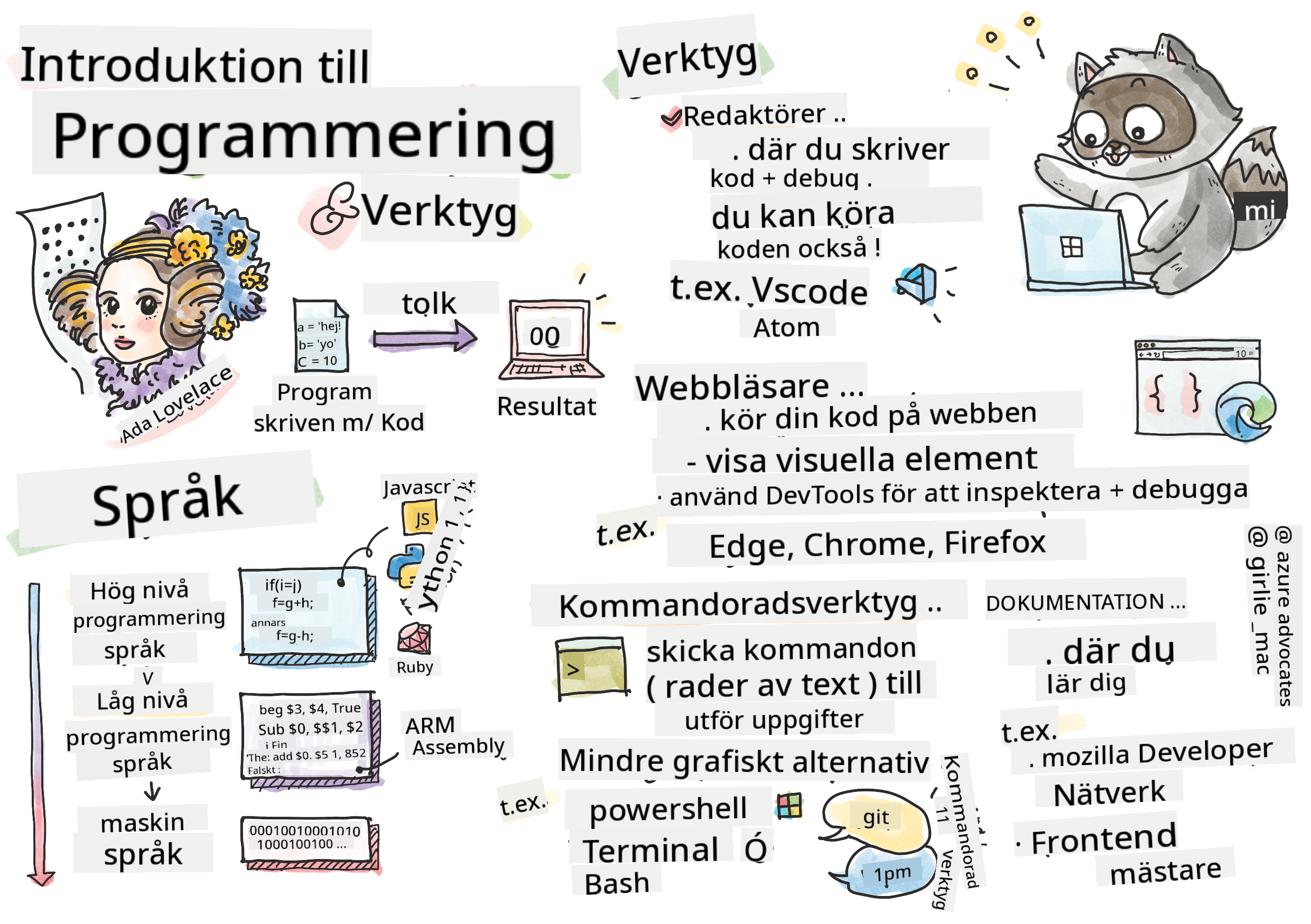 Intro Programmering