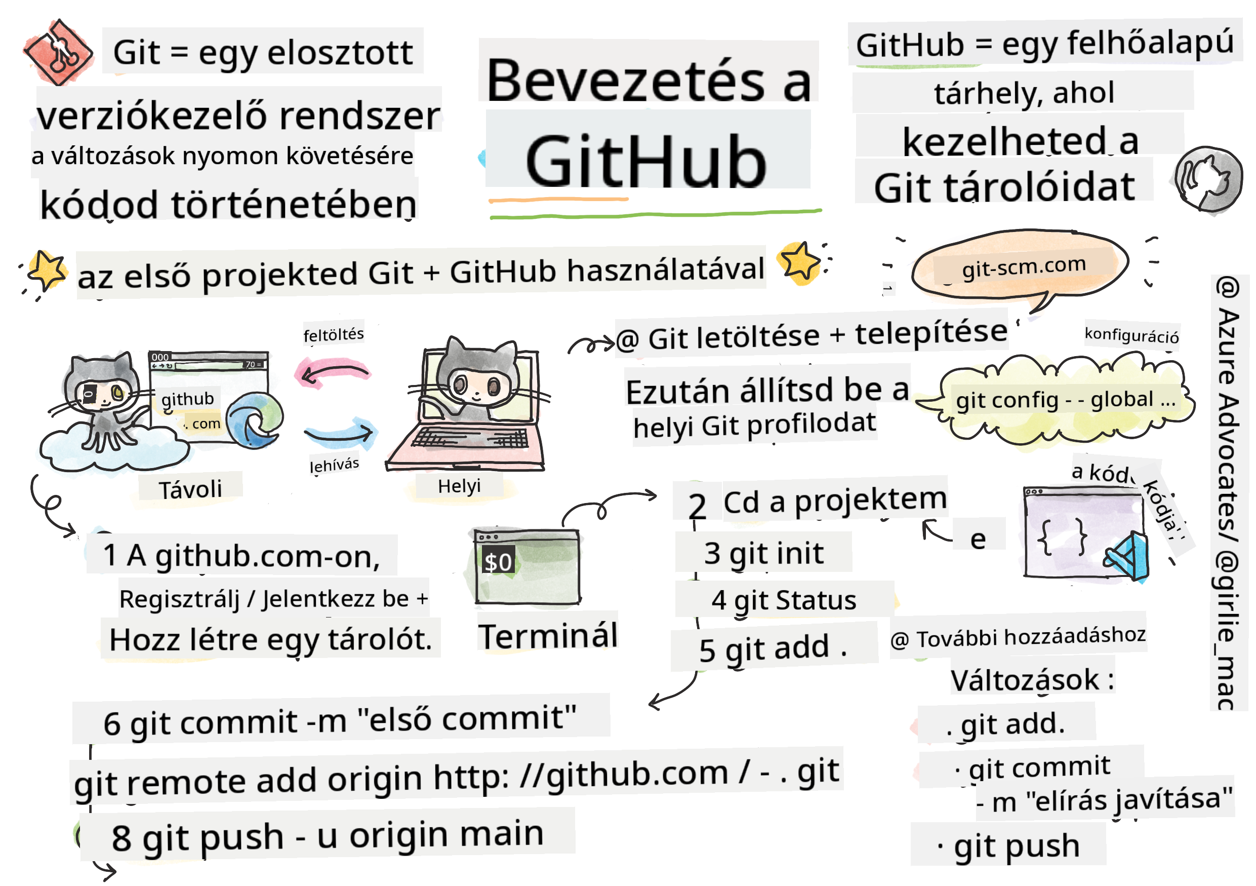 Bevezetés a GitHub-hoz
