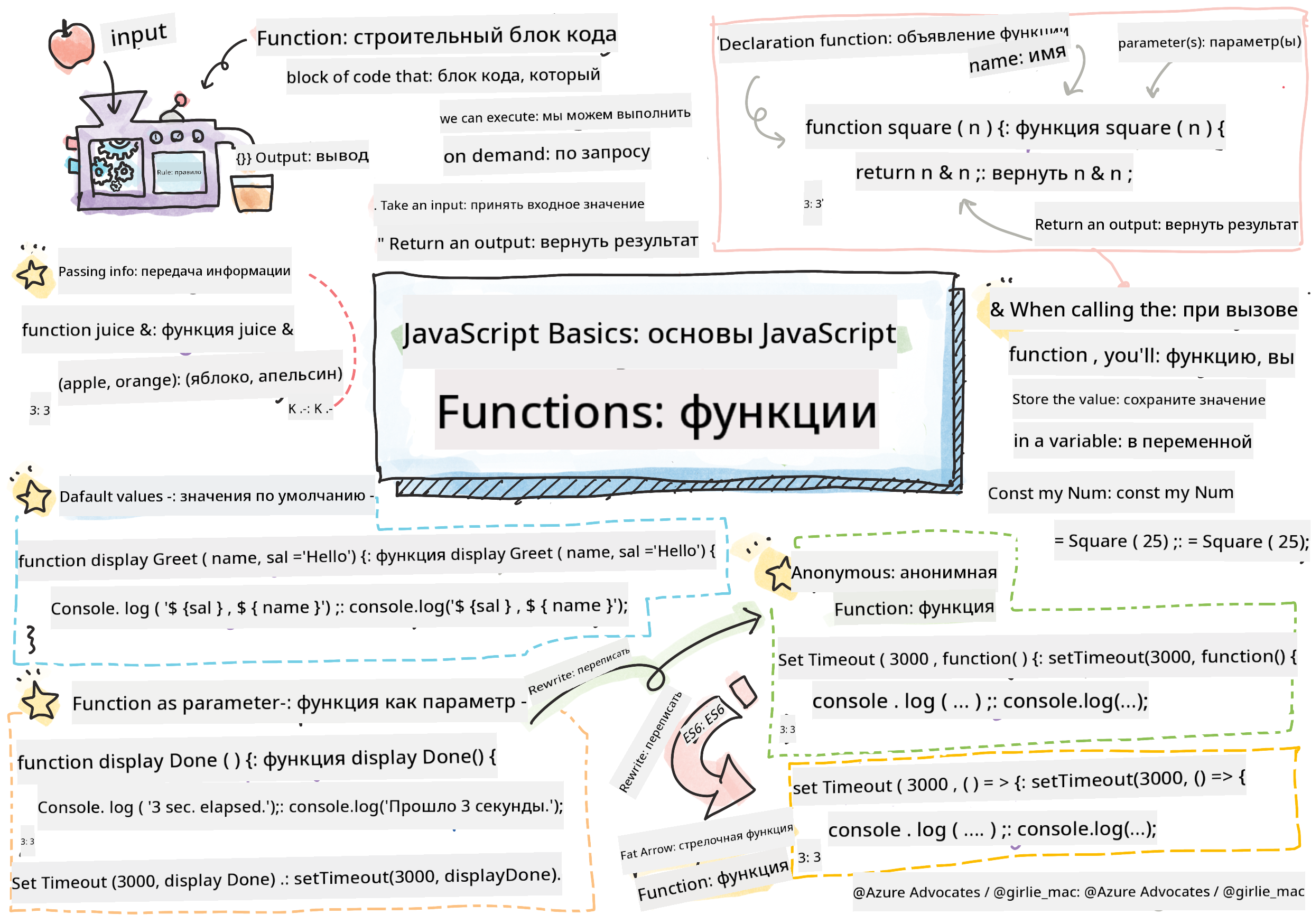 Основы JavaScript - Функции