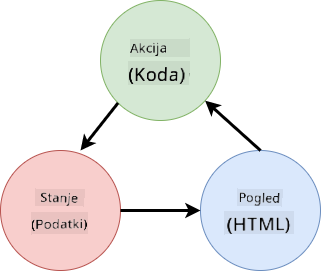 Shema, ki prikazuje tok podatkov med HTML-jem, uporabniškimi akcijami in stanjem
