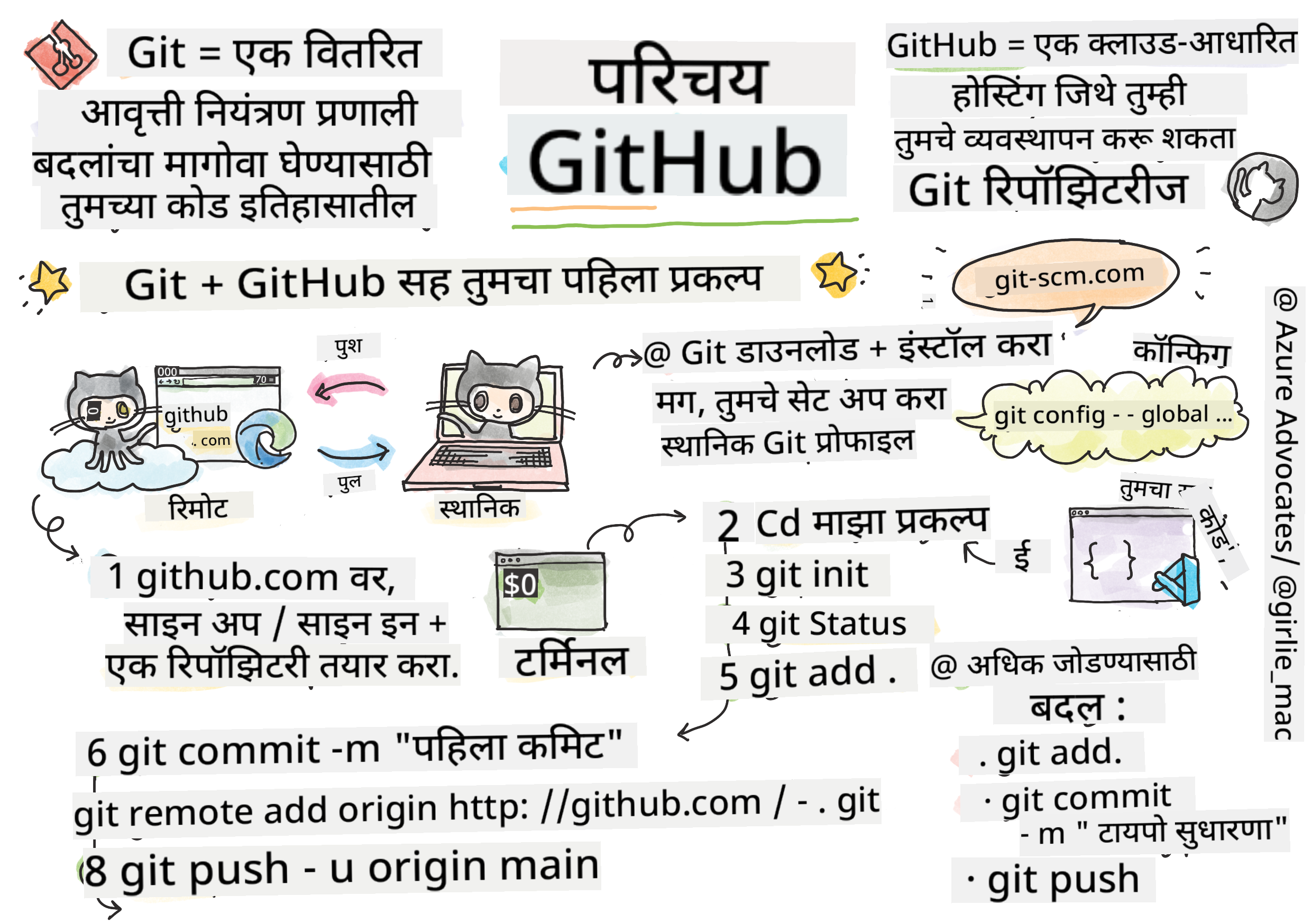 GitHub परिचय