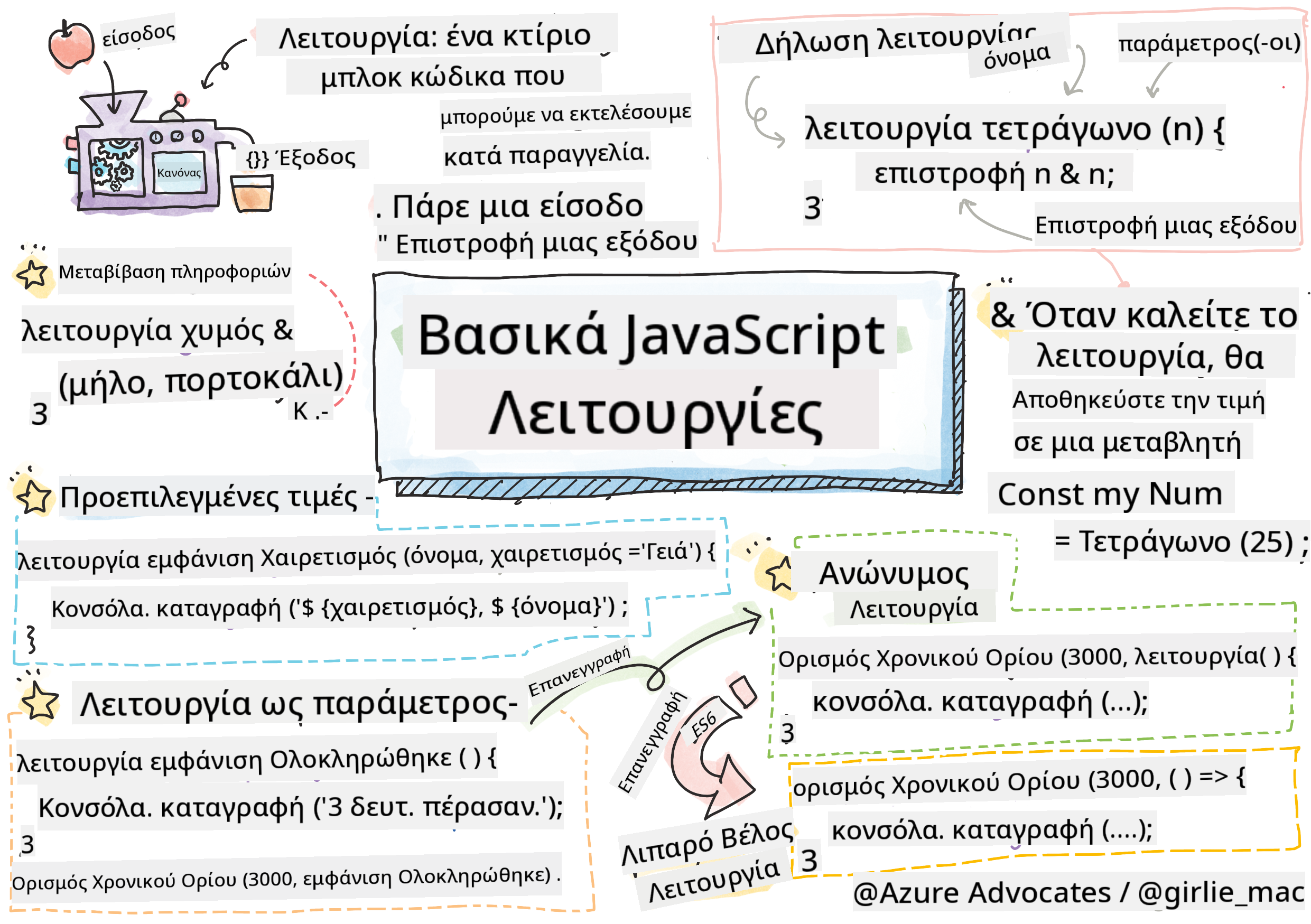 Βασικά Στοιχεία JavaScript - Συναρτήσεις