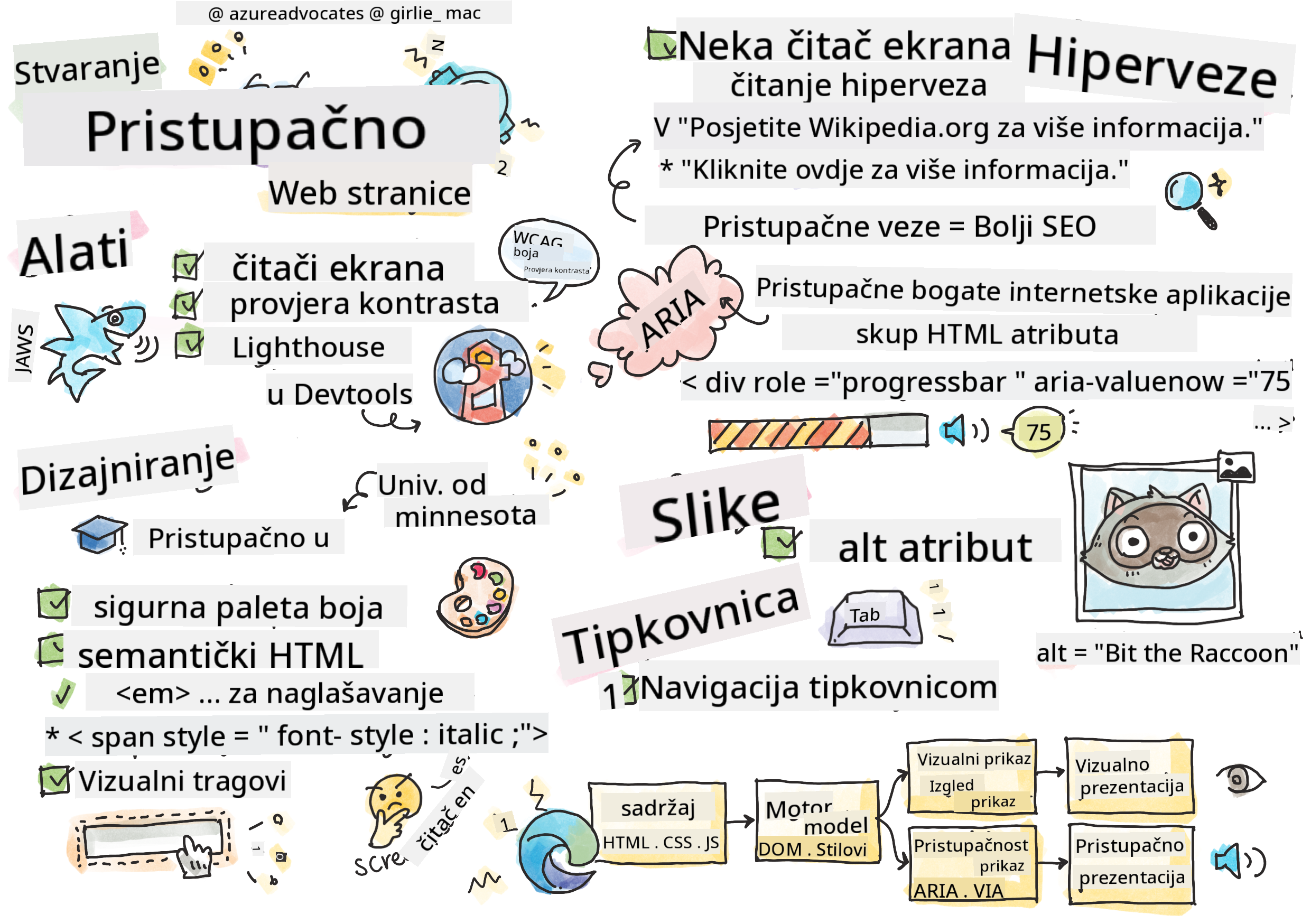 Sve o pristupačnosti