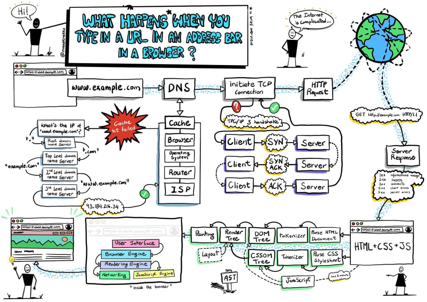 Sketchnote penyemak imbas