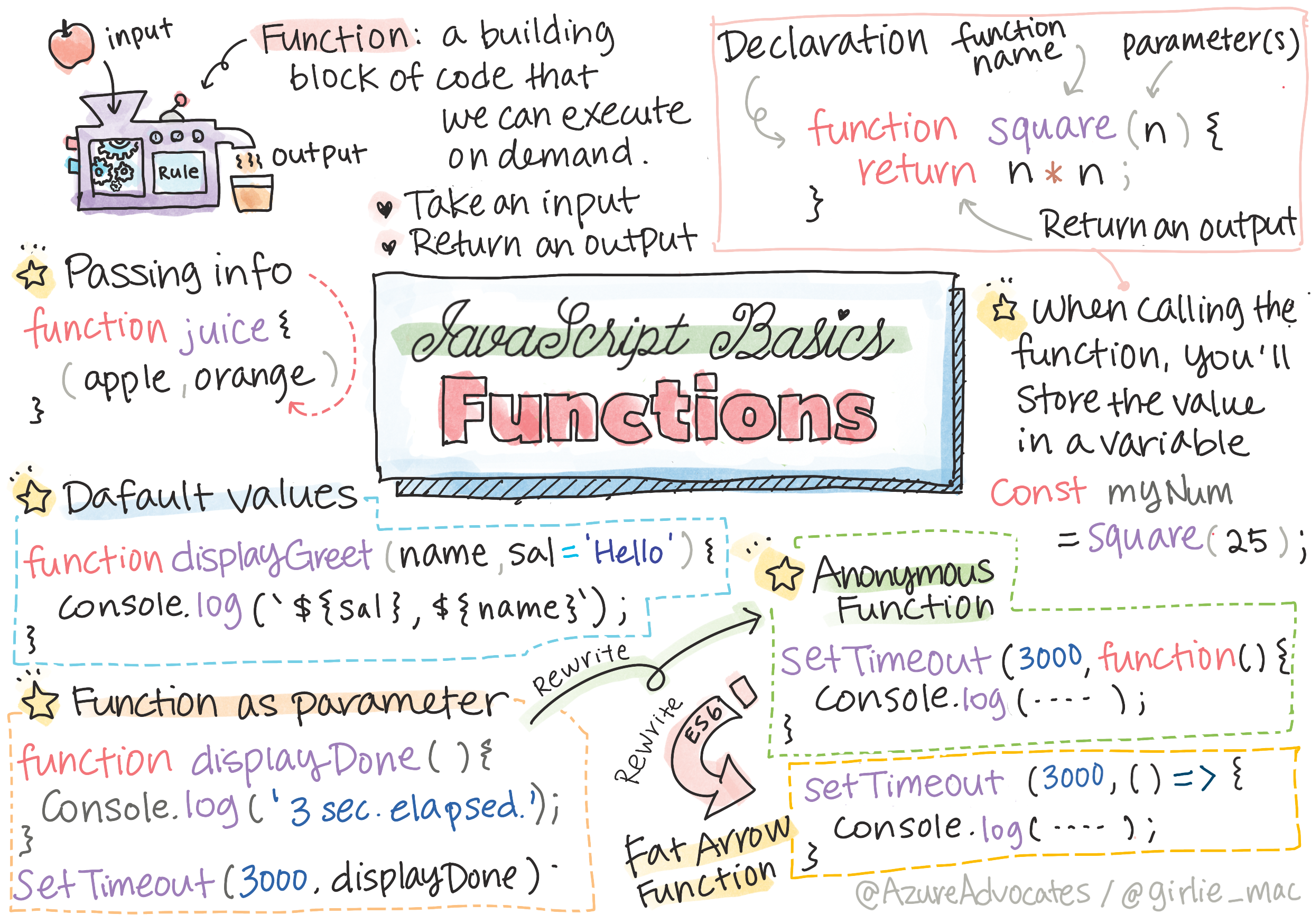 Asas JavaScript - Fungsi