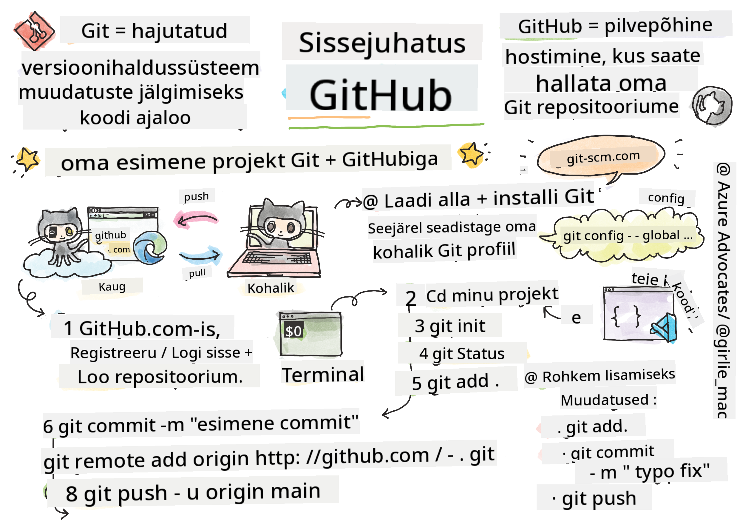 Sissejuhatus GitHubi