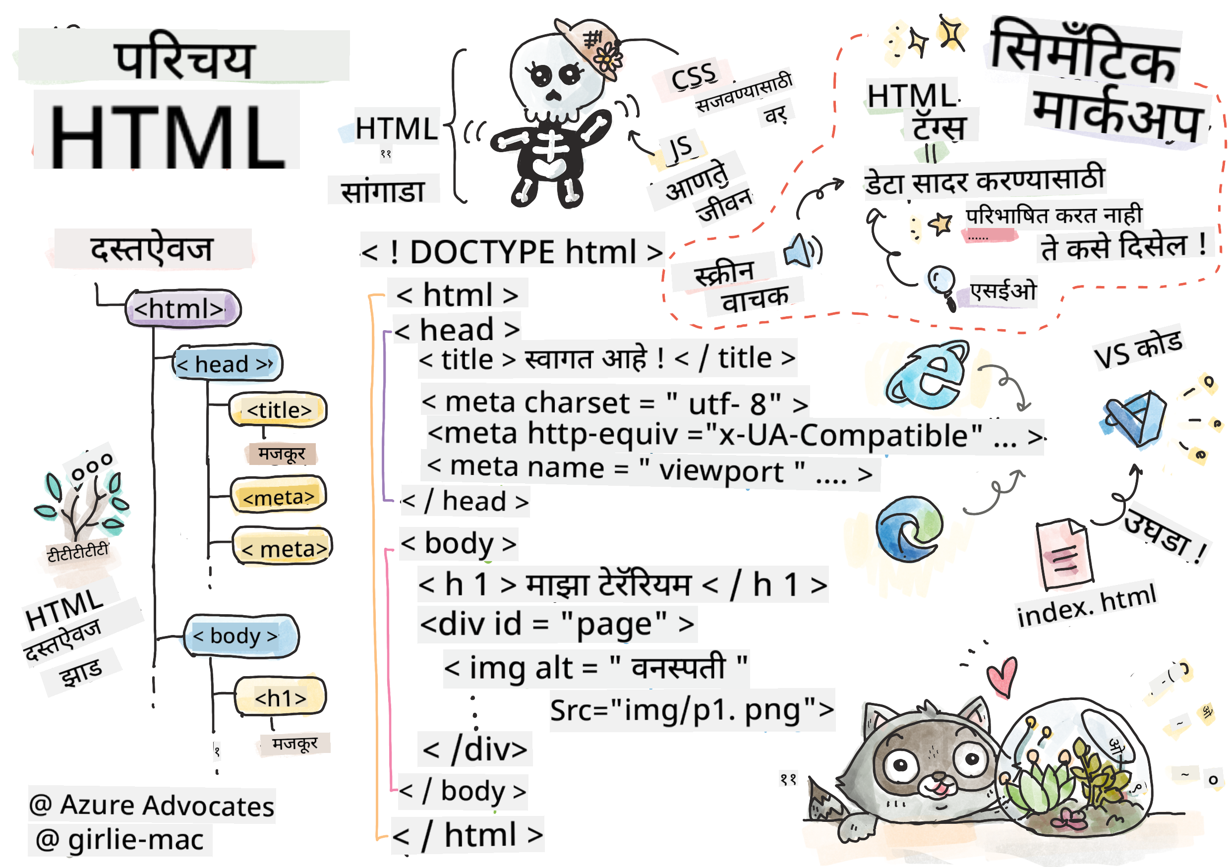 HTML ची ओळख