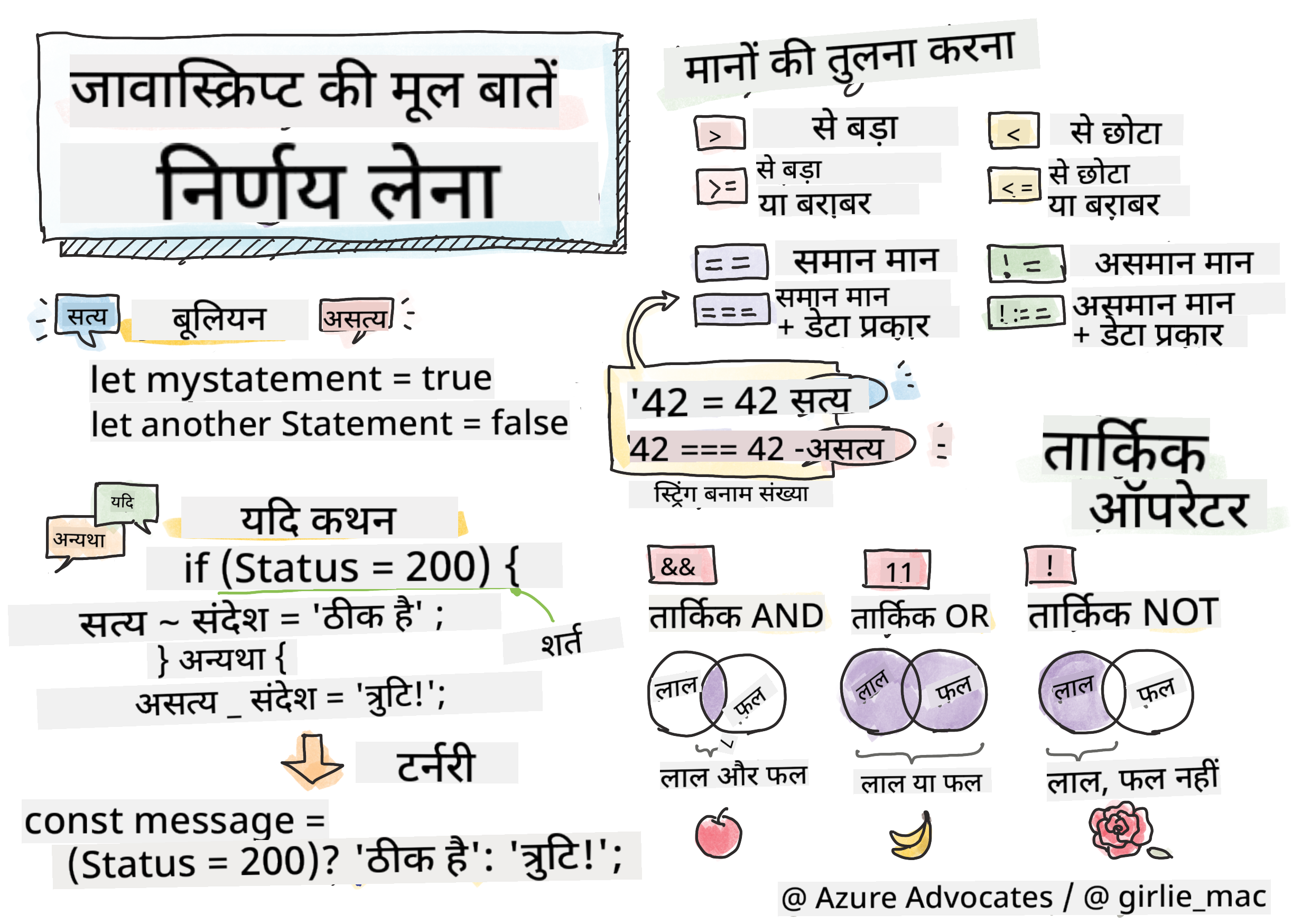 जावास्क्रिप्ट बेसिक्स - निर्णय लेना