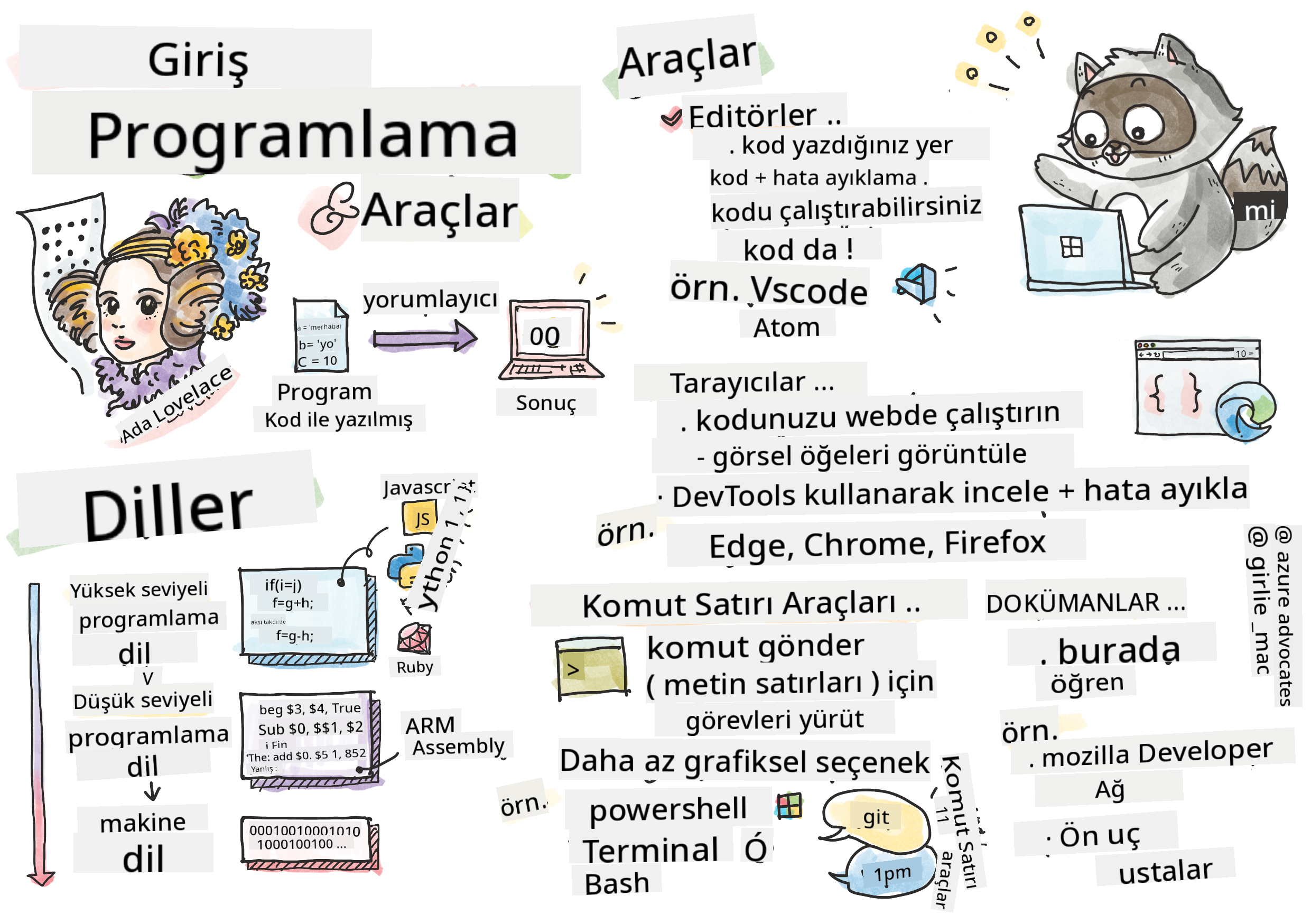 Programlama Giriş