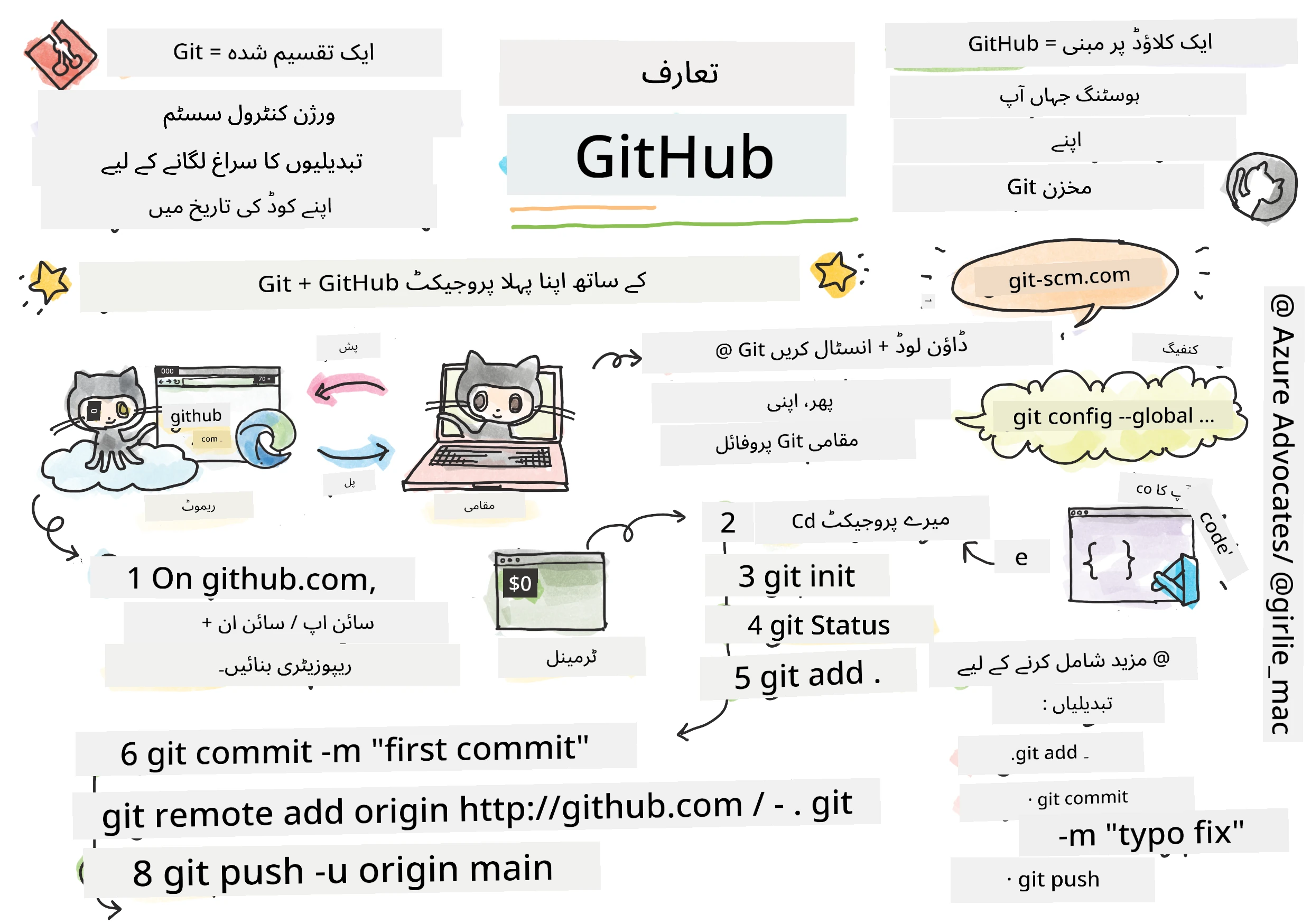 GitHub کا تعارف