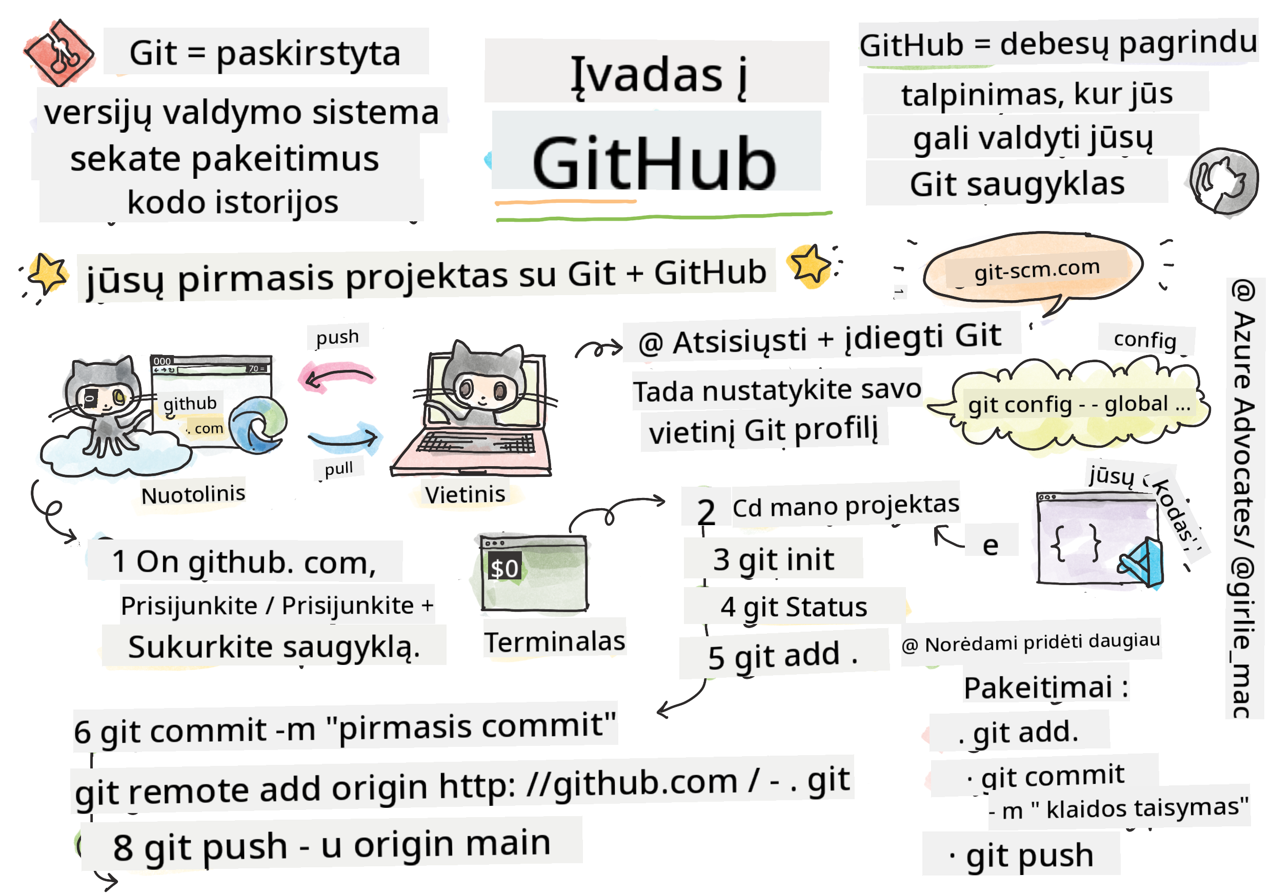 Intro to GitHub
