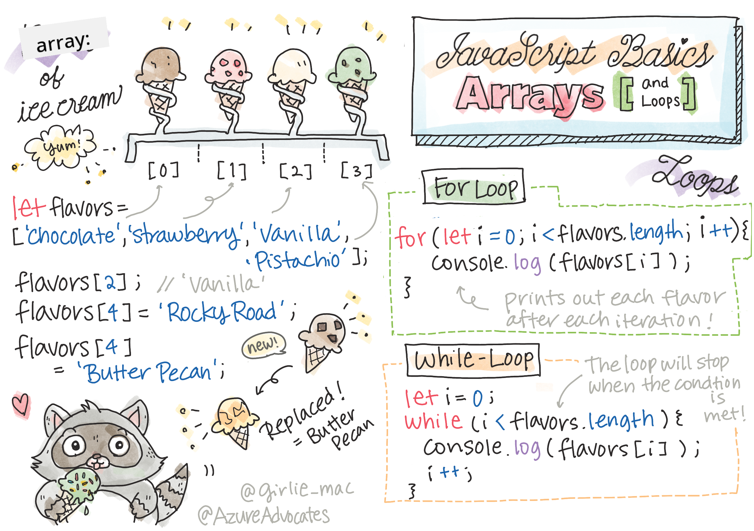 جاوا اسکرپٹ کی بنیادی باتیں - Arrays