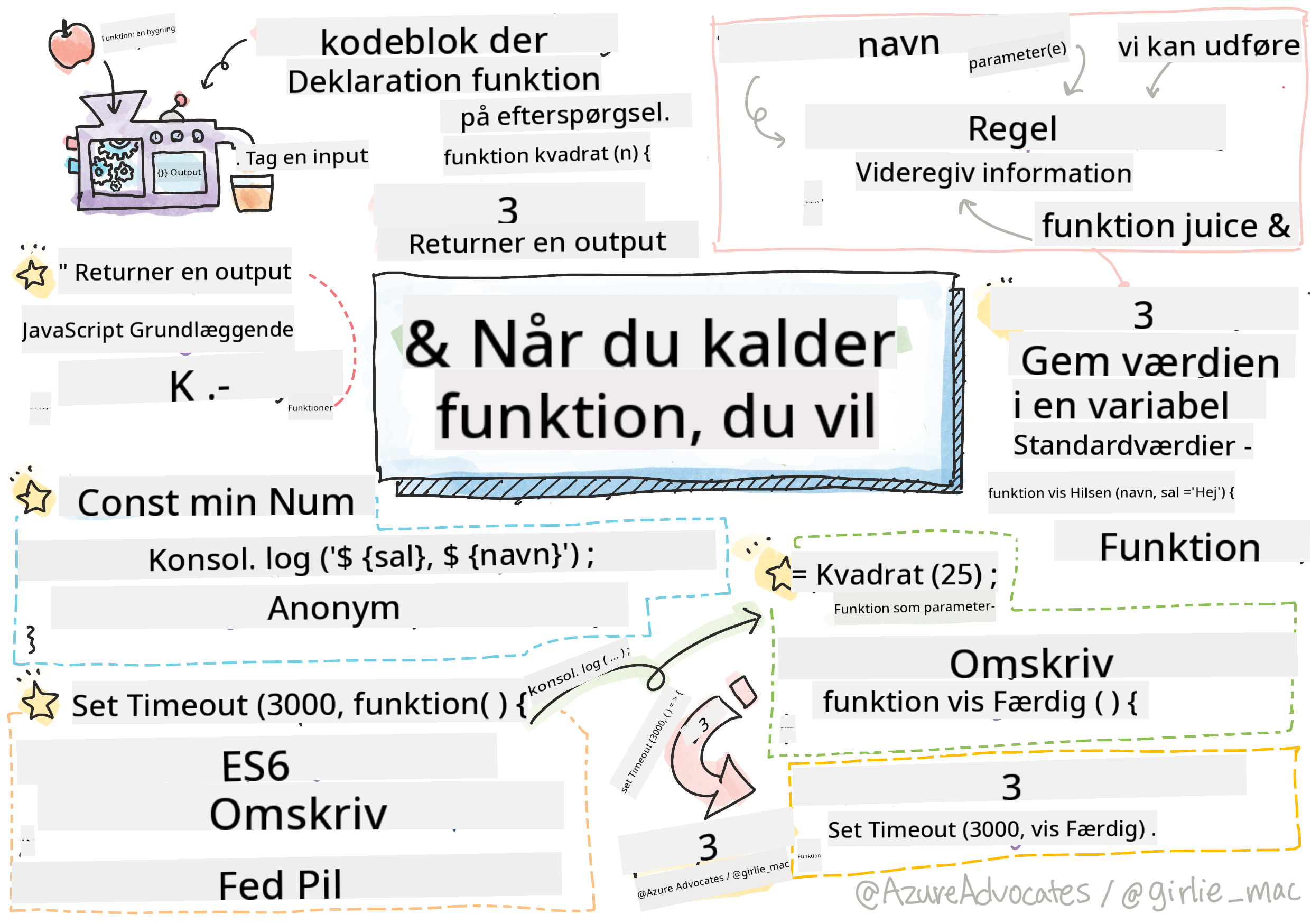 JavaScript Basics - Functions