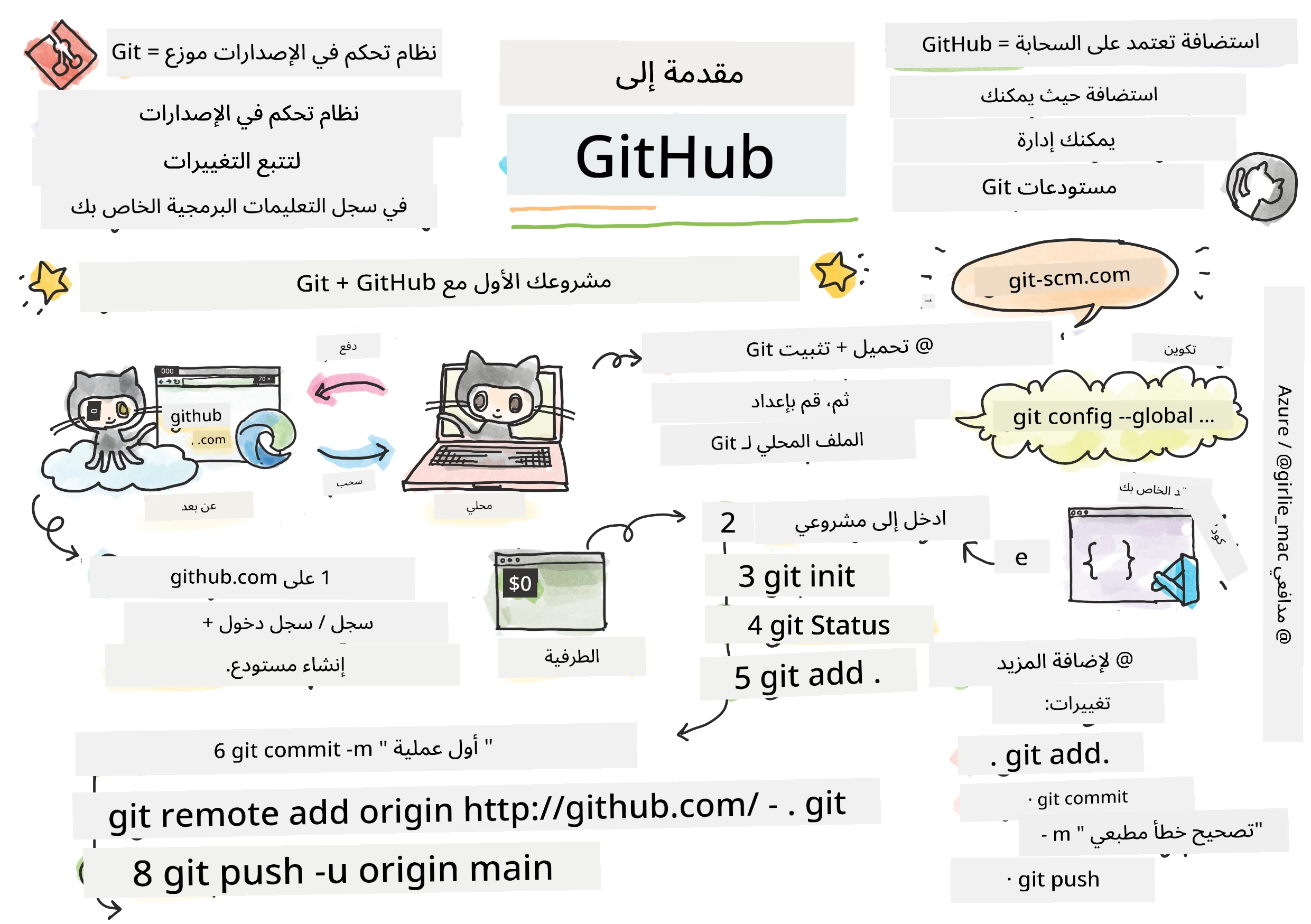 مقدمة إلى GitHub
