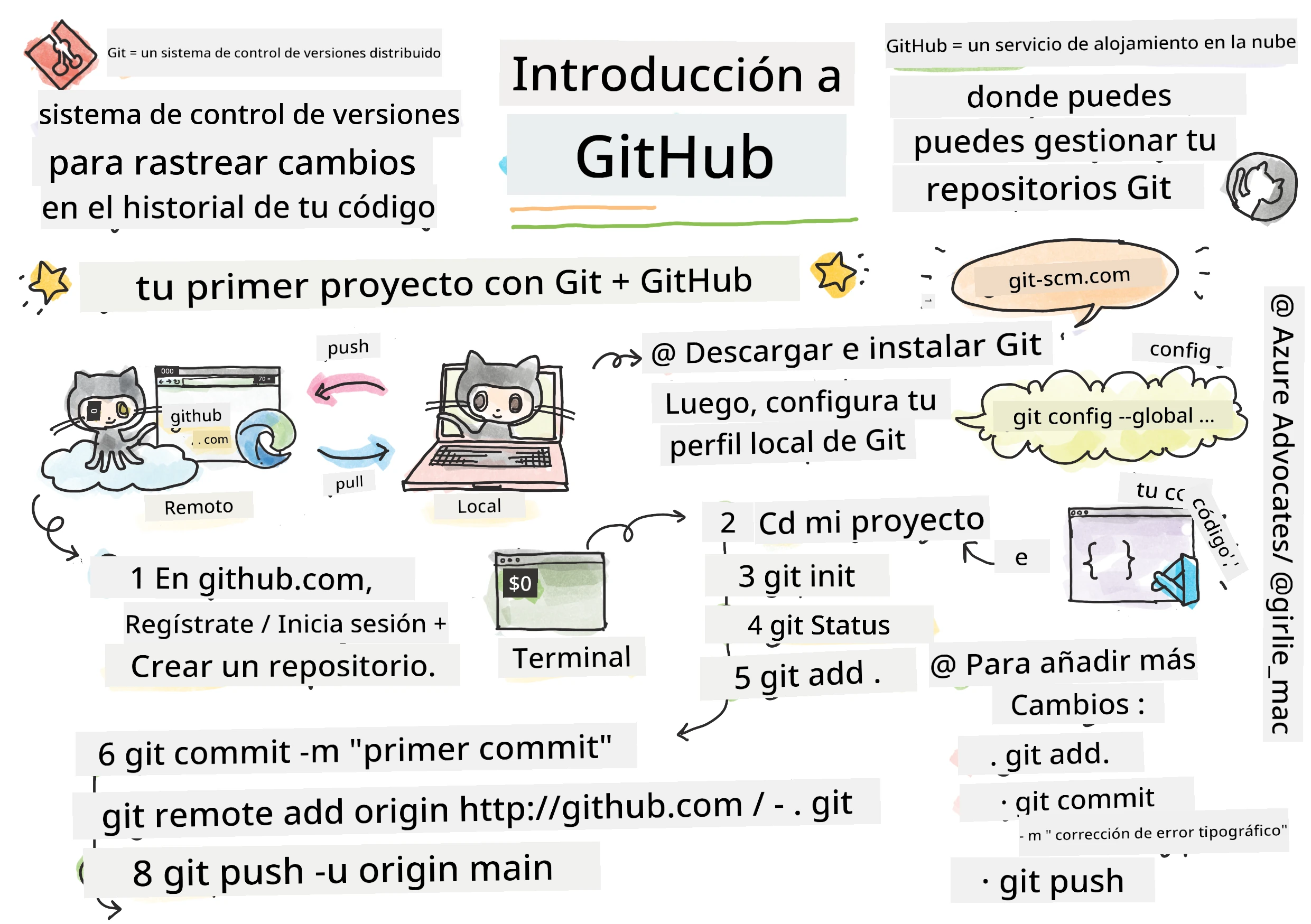 Intro to GitHub