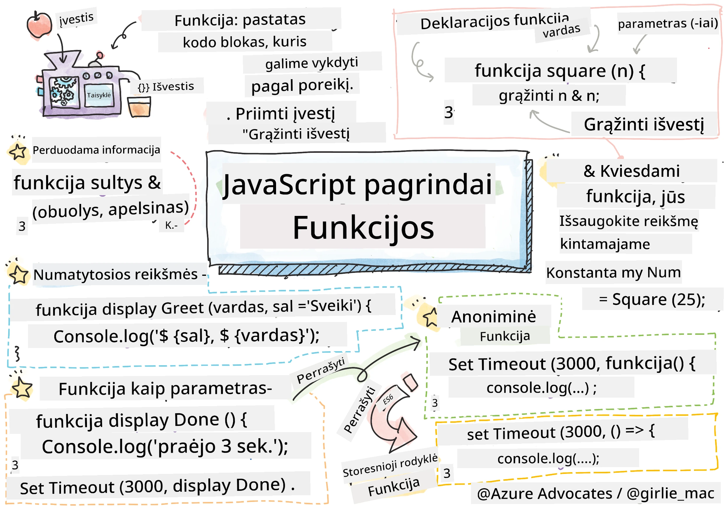 JavaScript pagrindai – funkcijos