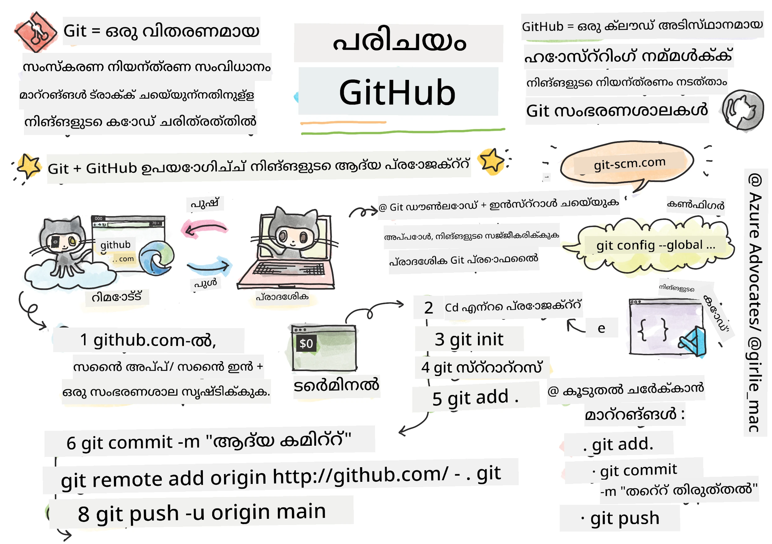 Intro to GitHub