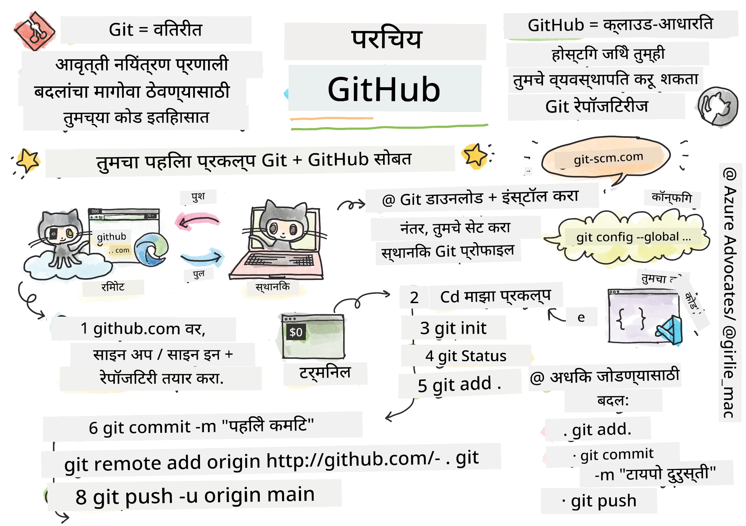 GitHub परिचय