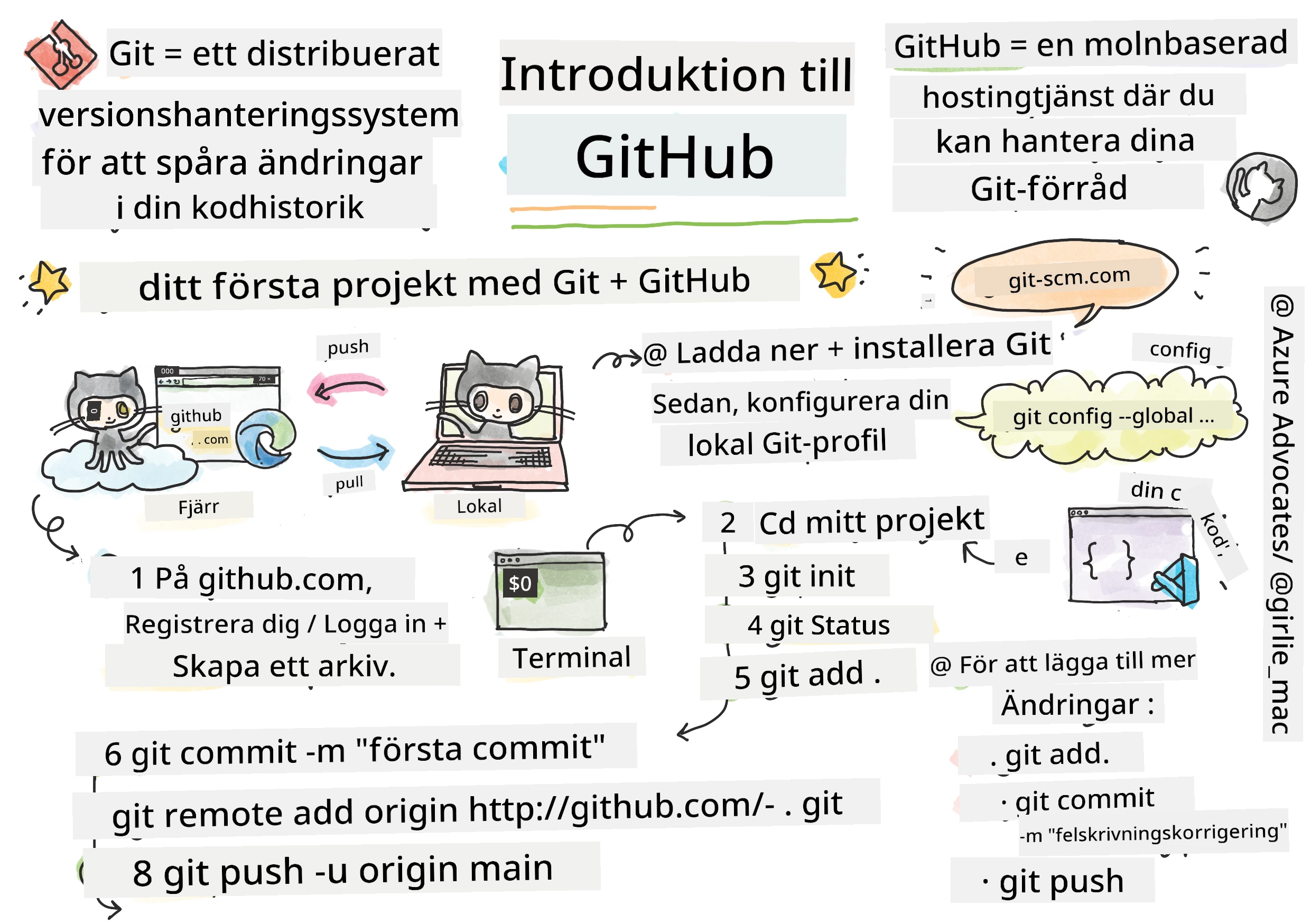 Intro to GitHub