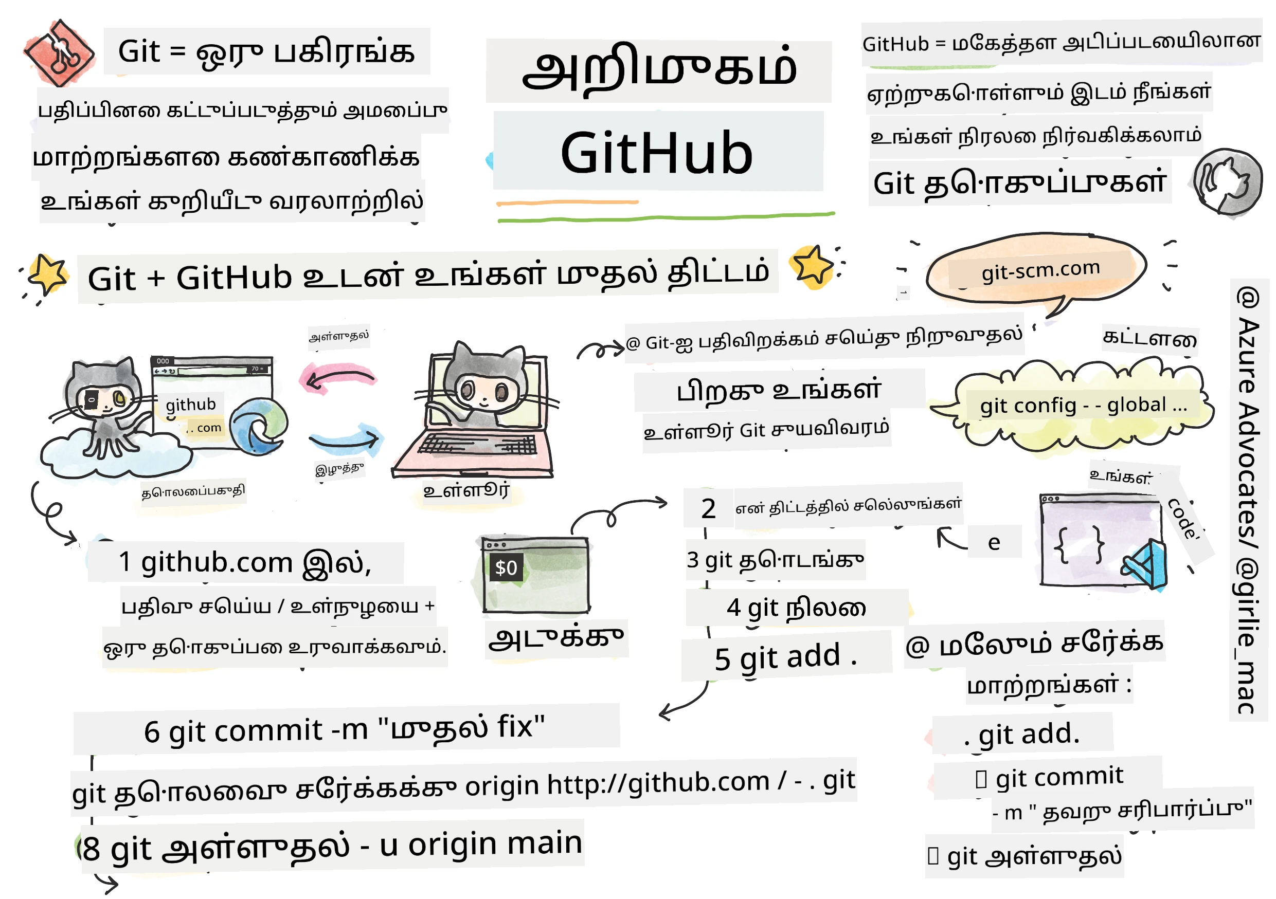 Intro to GitHub