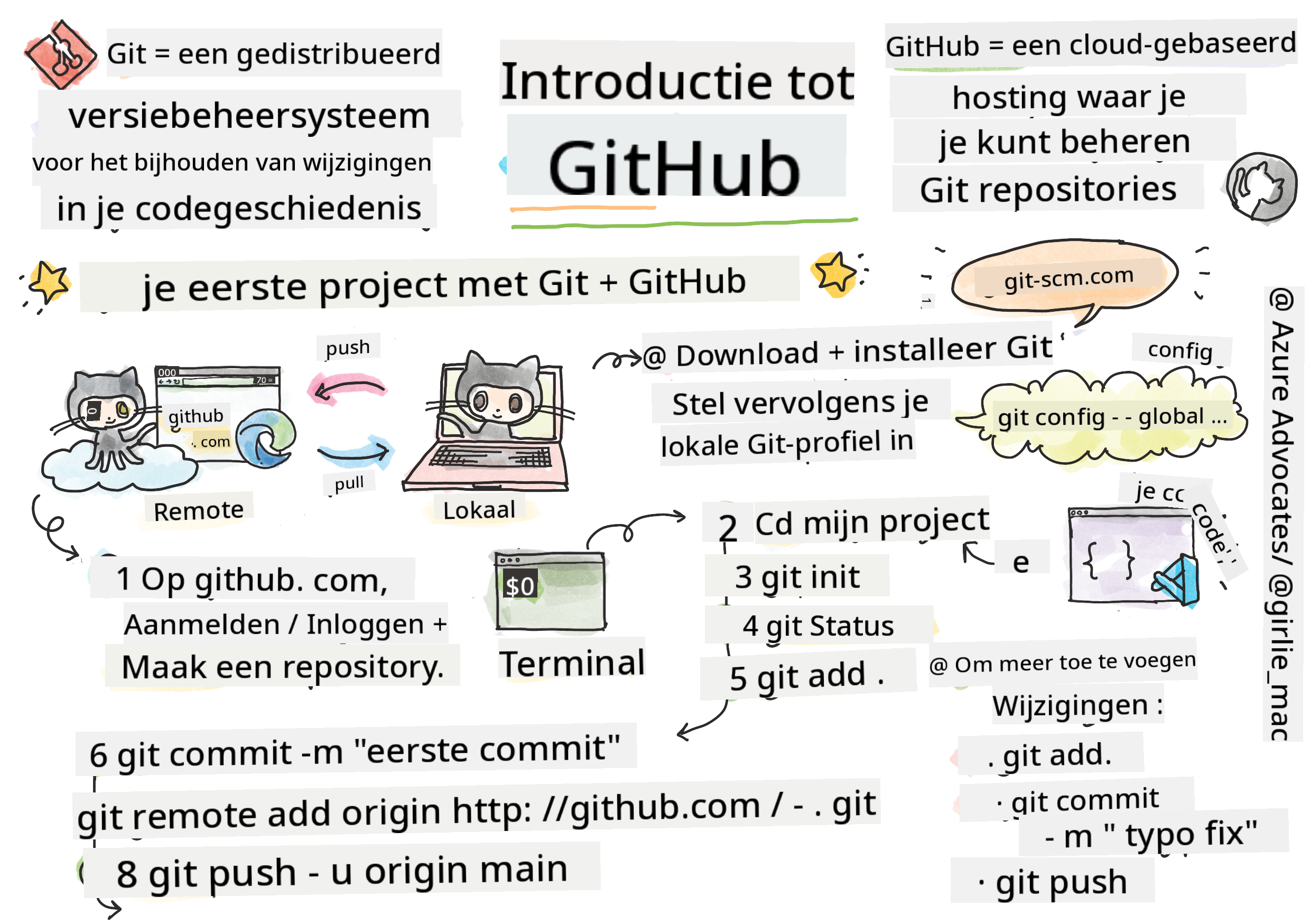 Intro tot GitHub