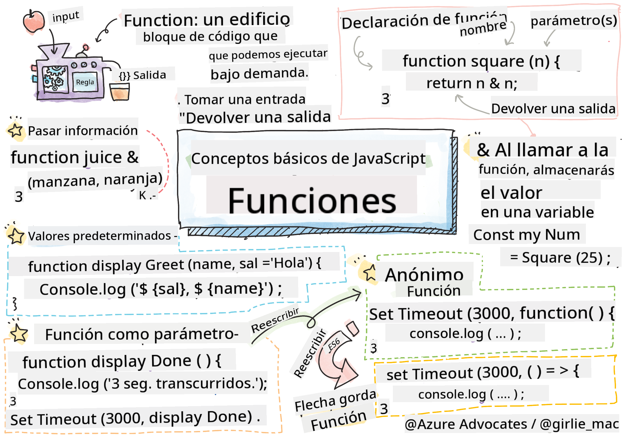 Conceptos básicos de JavaScript - Funciones