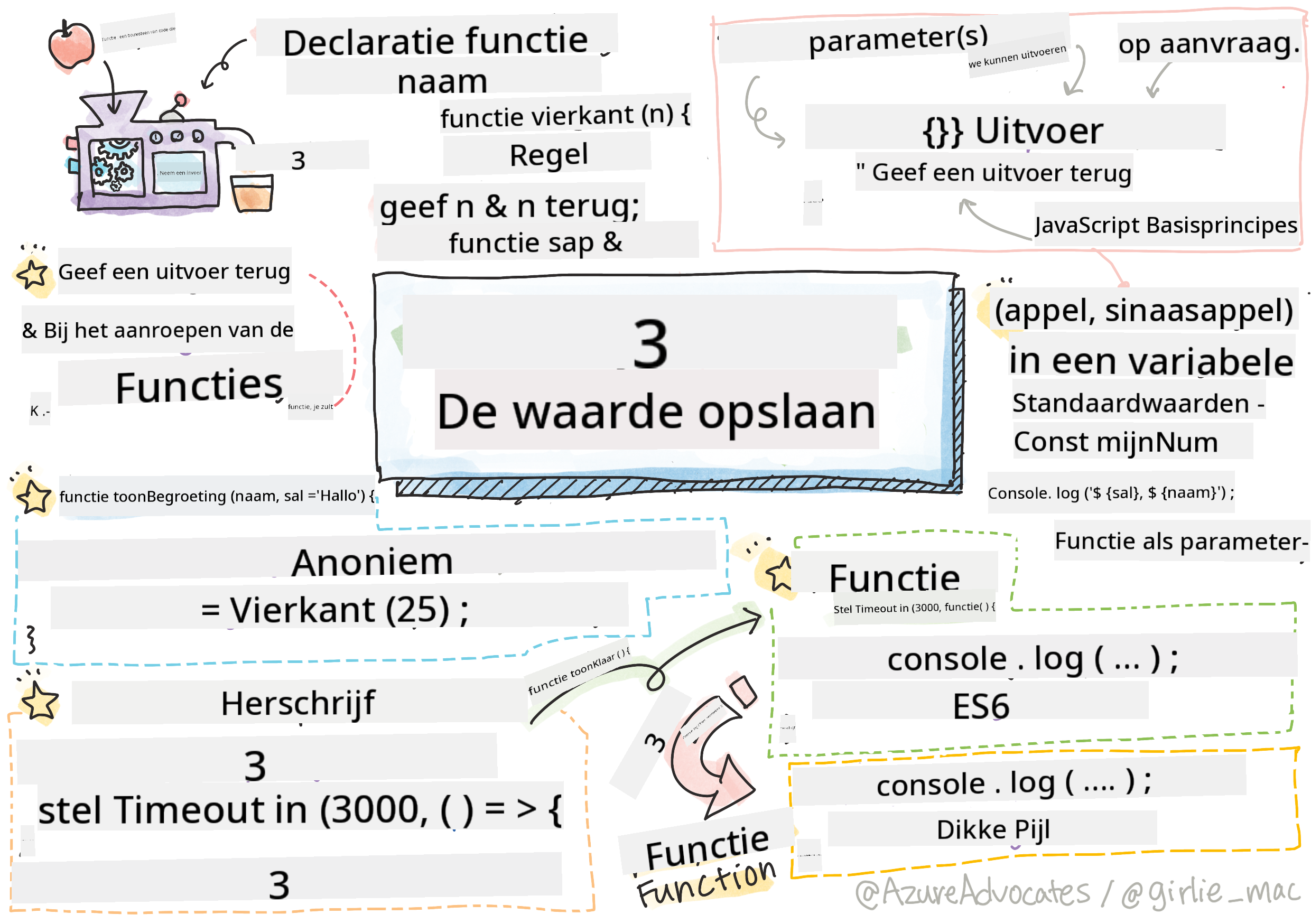 JavaScript Basis - Functies