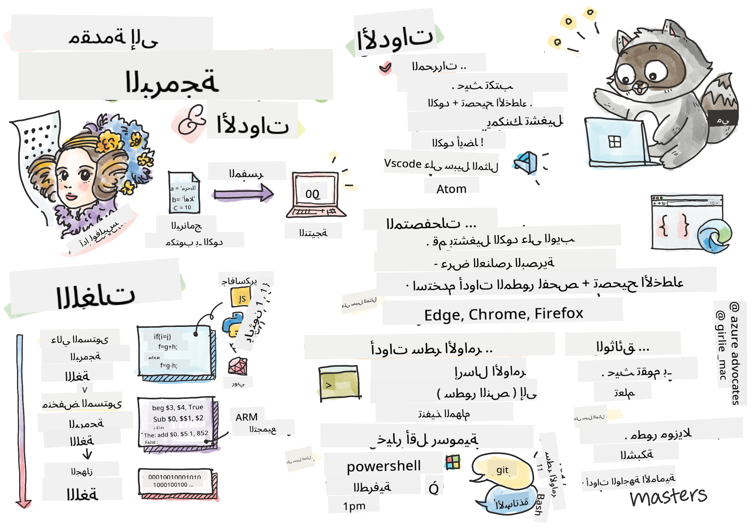 مقدمة البرمجة