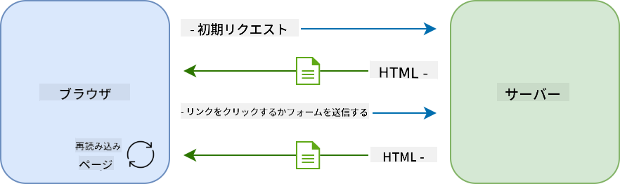 マルチページアプリケーションの更新ワークフロー