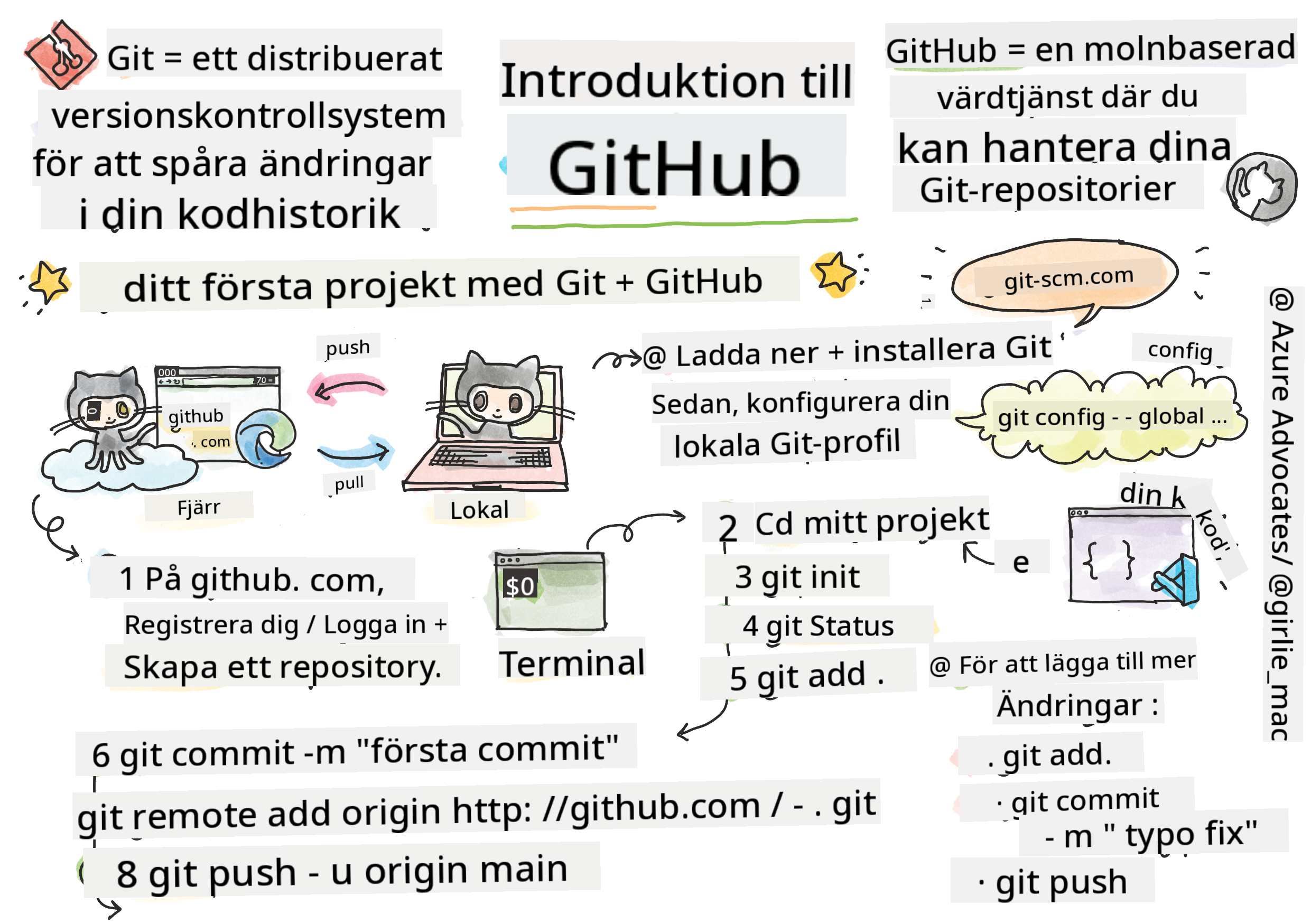 Intro till GitHub