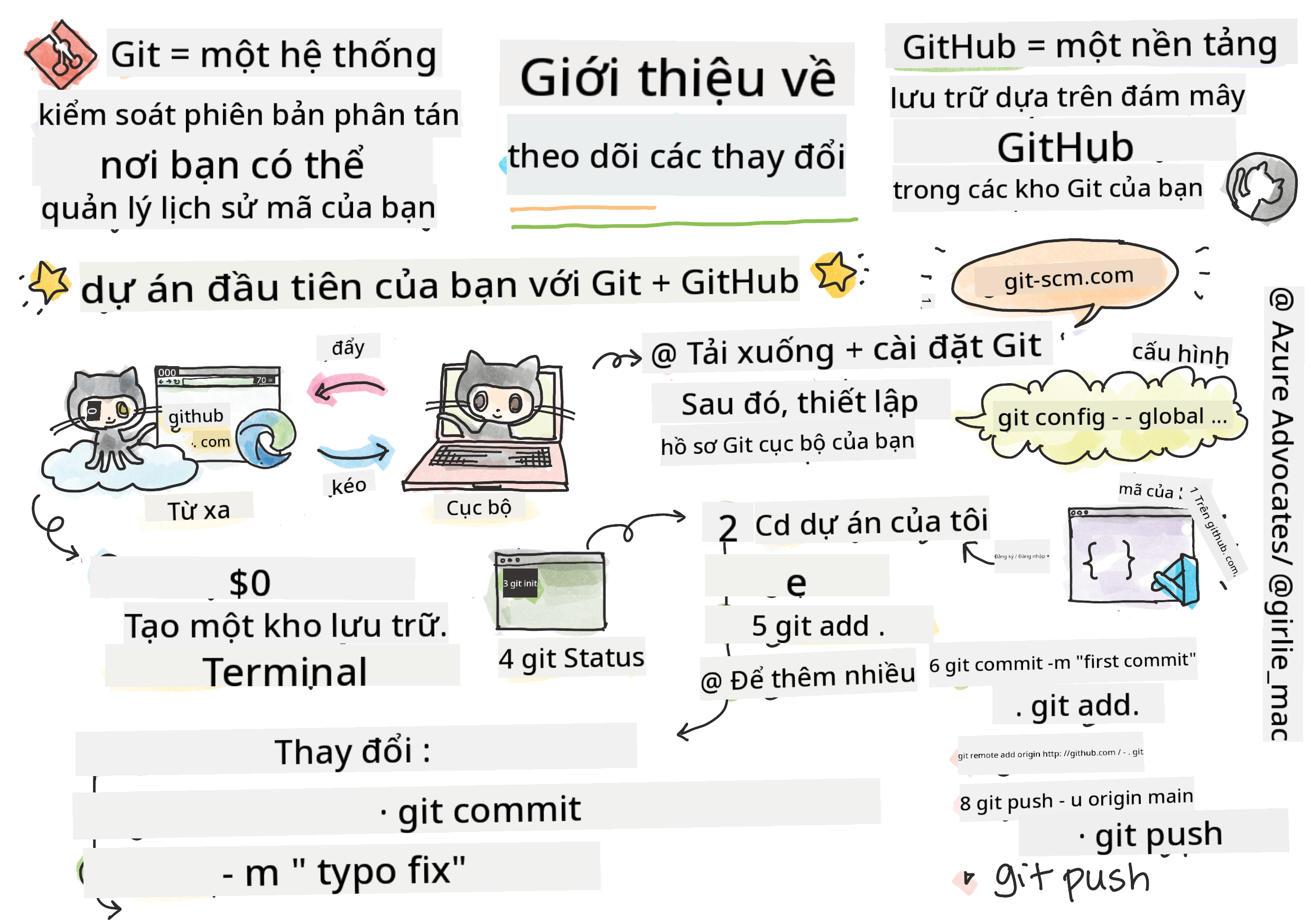 Giới thiệu về GitHub