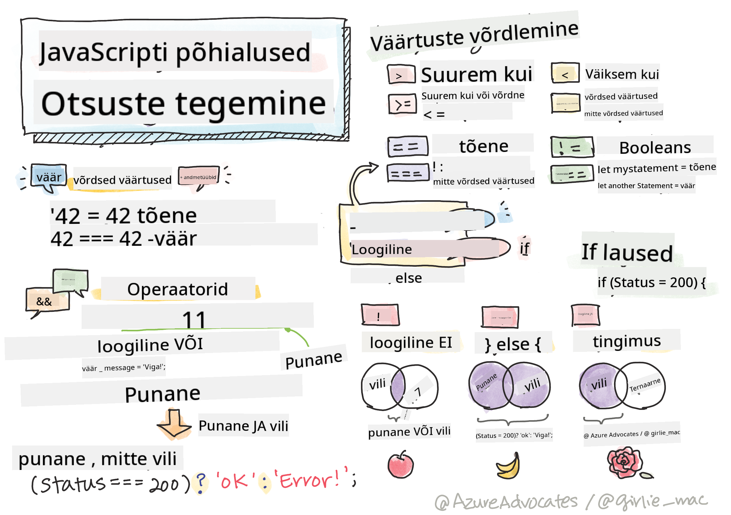JavaScripti põhialused - Otsuste tegemine
