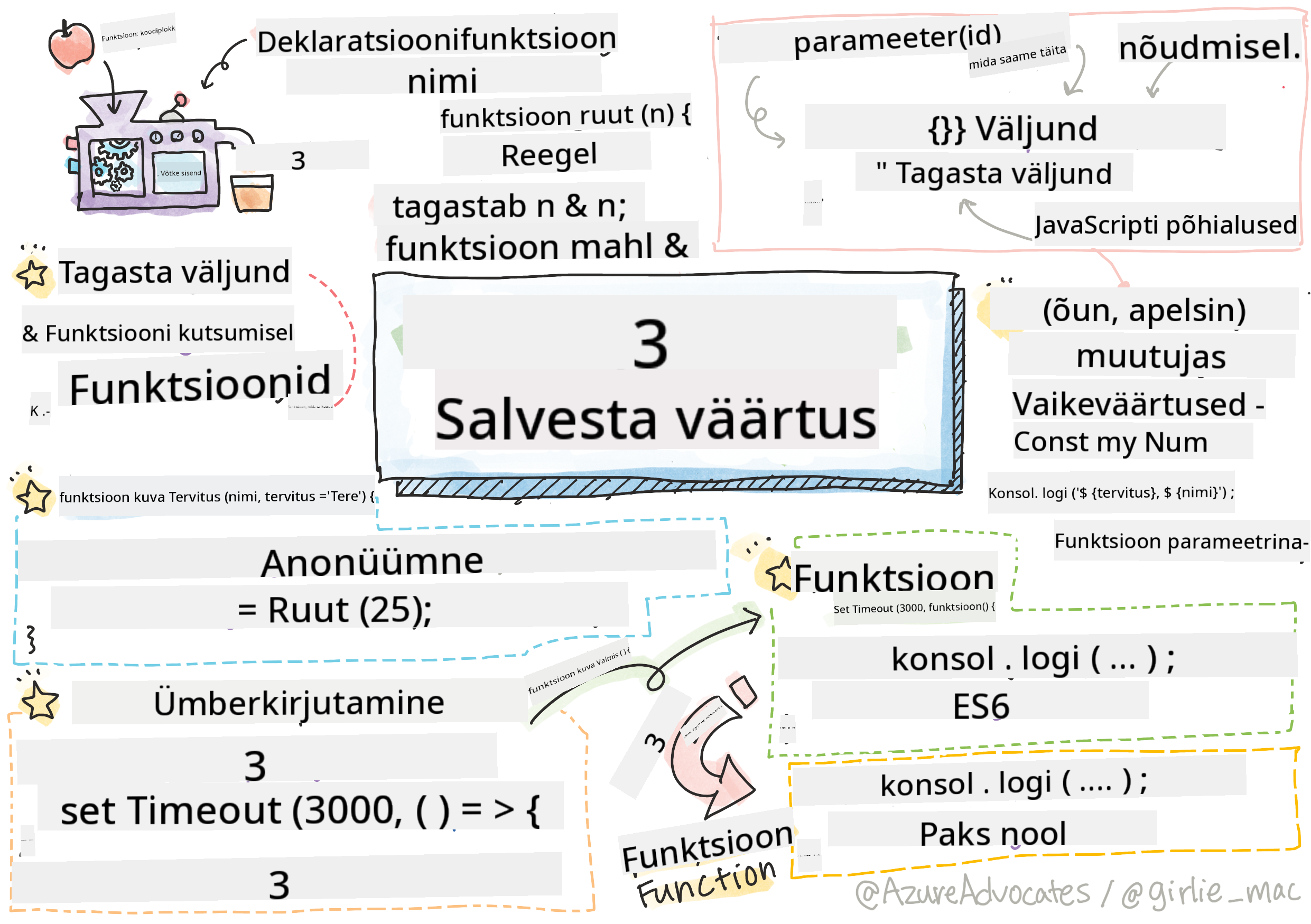 JavaScript'i põhialused - Funktsioonid