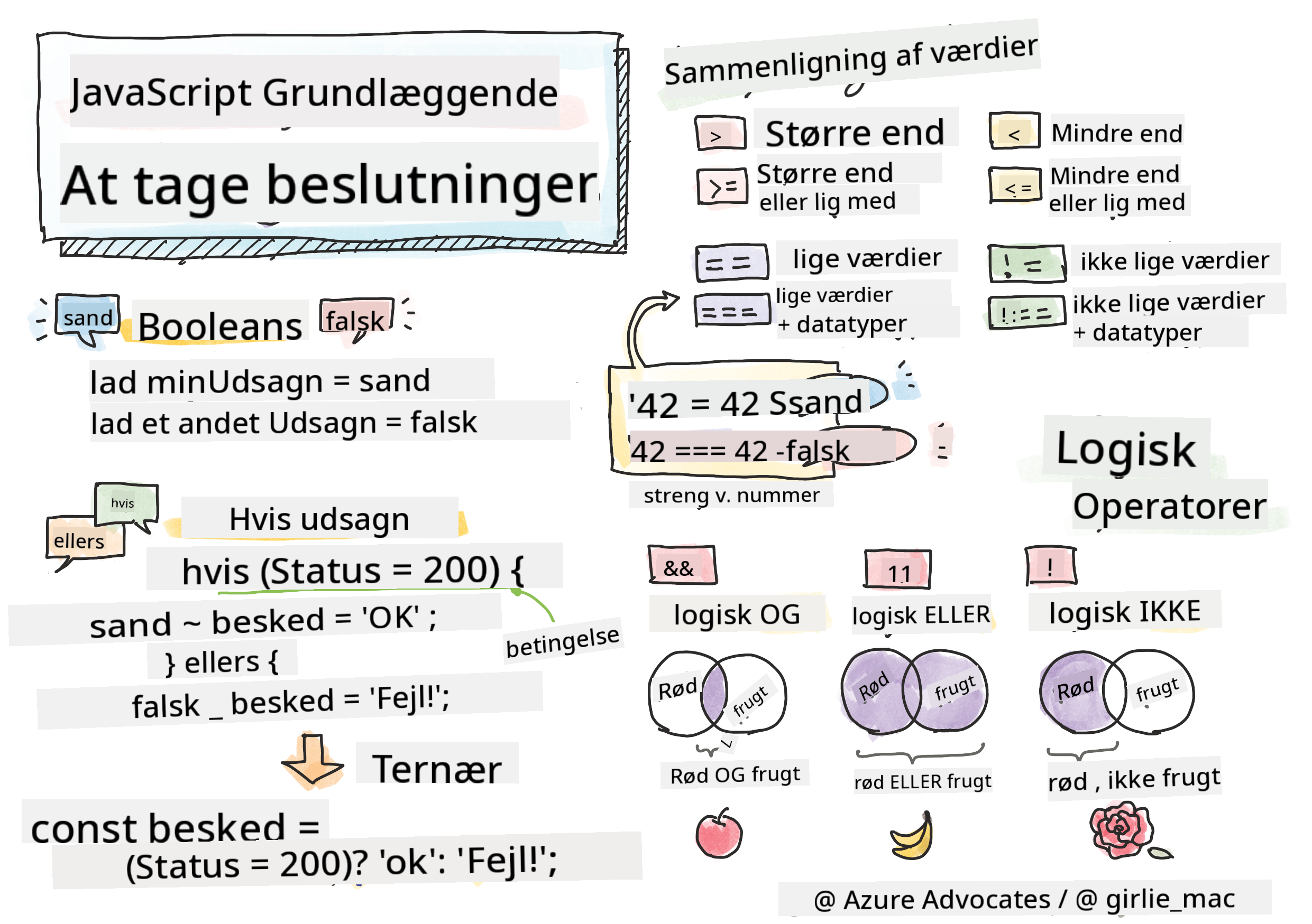 JavaScript Grundlæggende - At træffe beslutninger