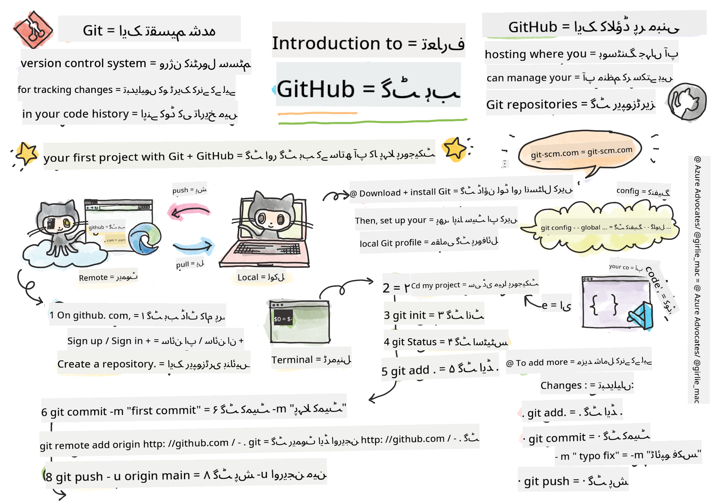 GitHub کا تعارف