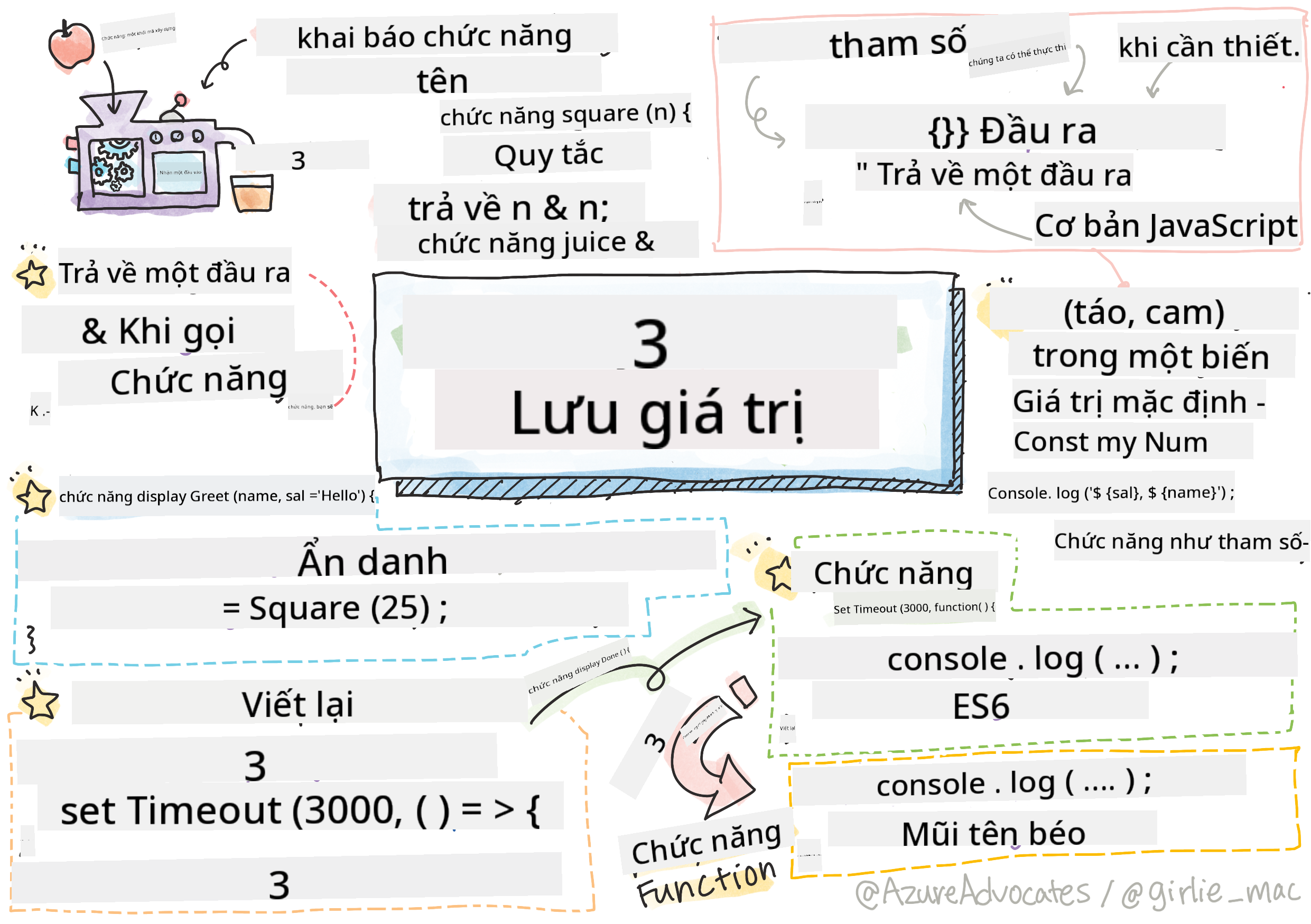 Cơ bản về JavaScript - Hàm