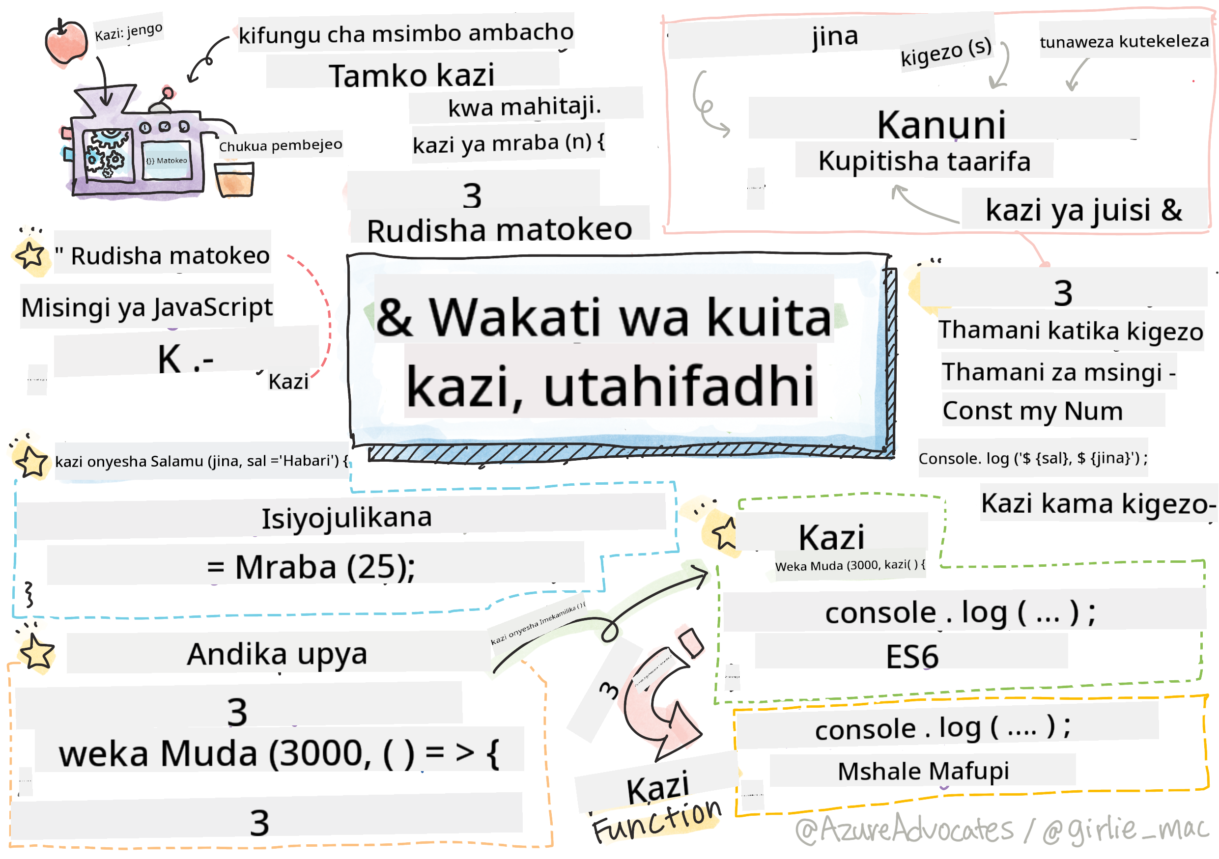 Misingi ya JavaScript - Kazi