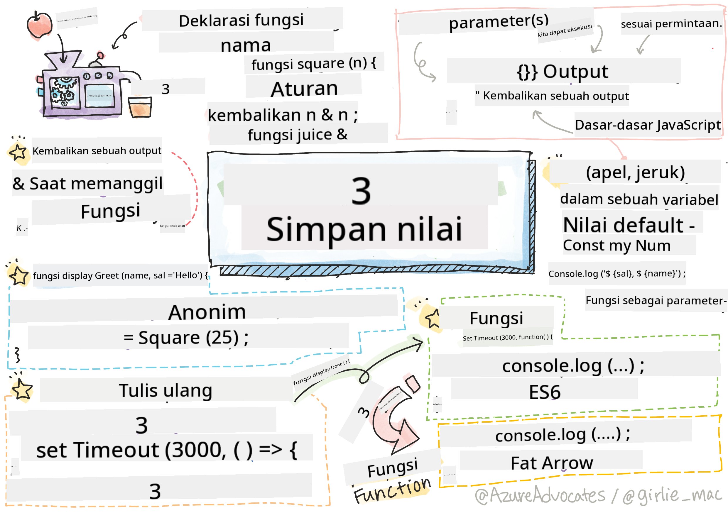 Dasar-Dasar JavaScript - Fungsi
