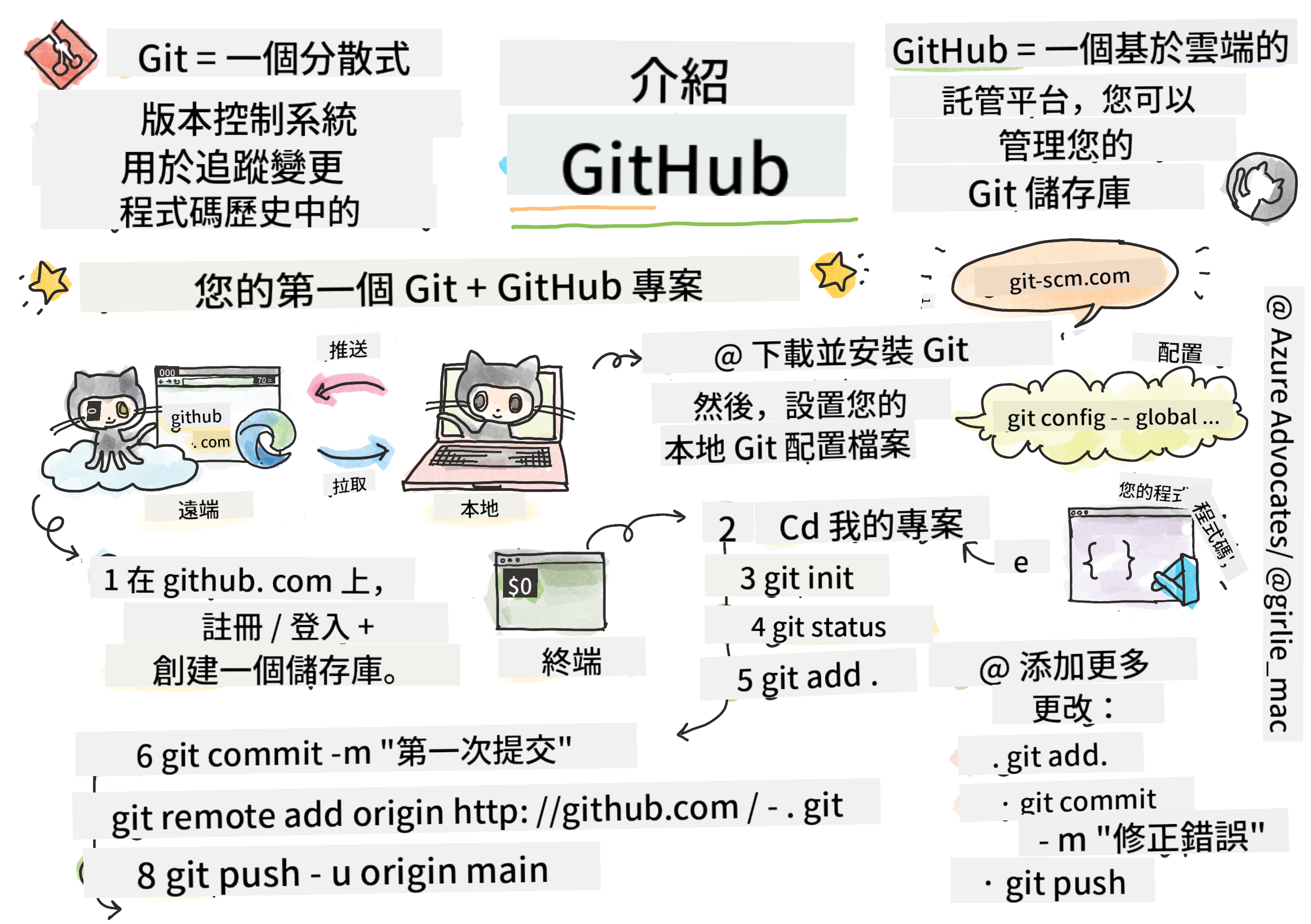 GitHub 簡介