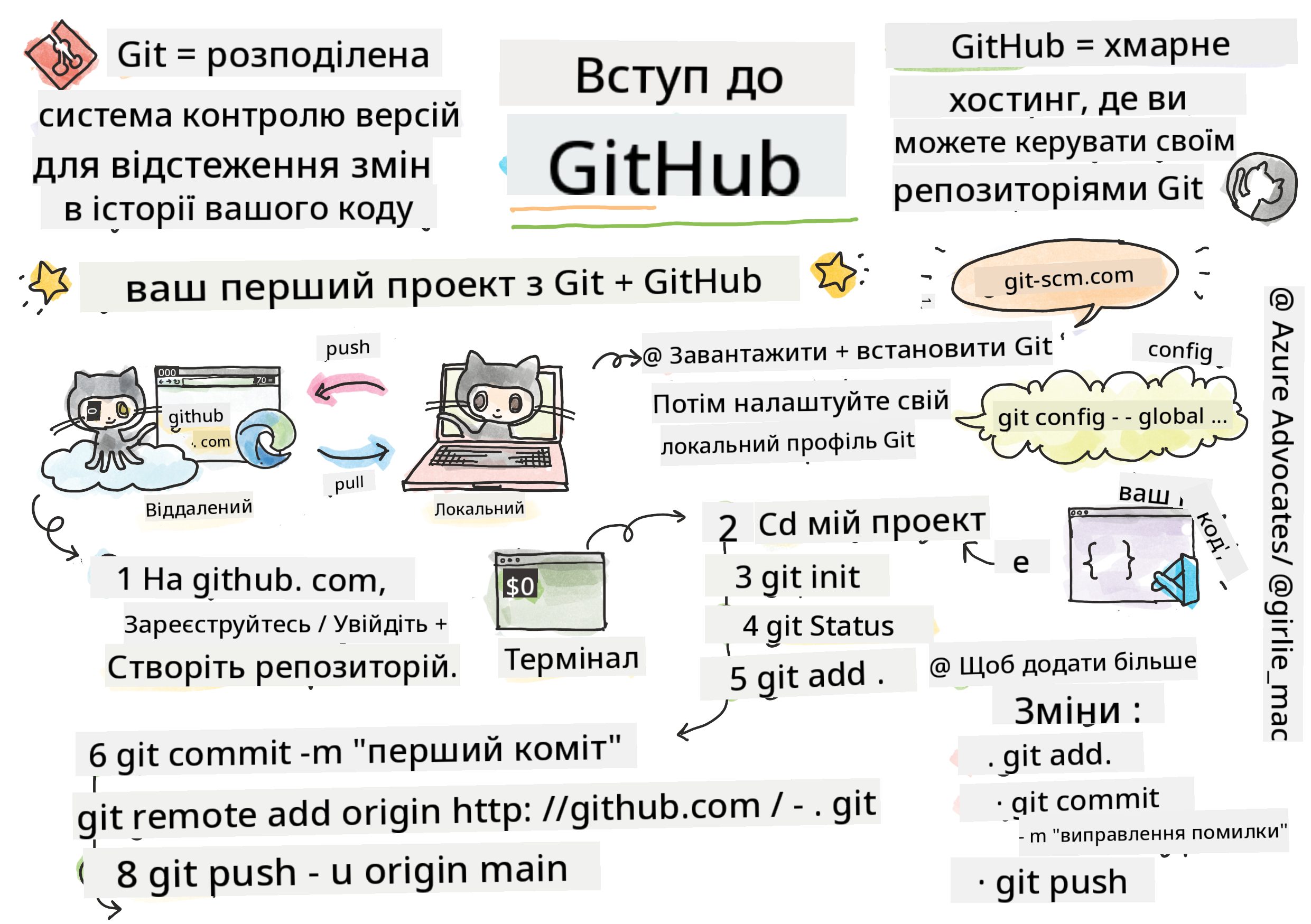 Intro to GitHub