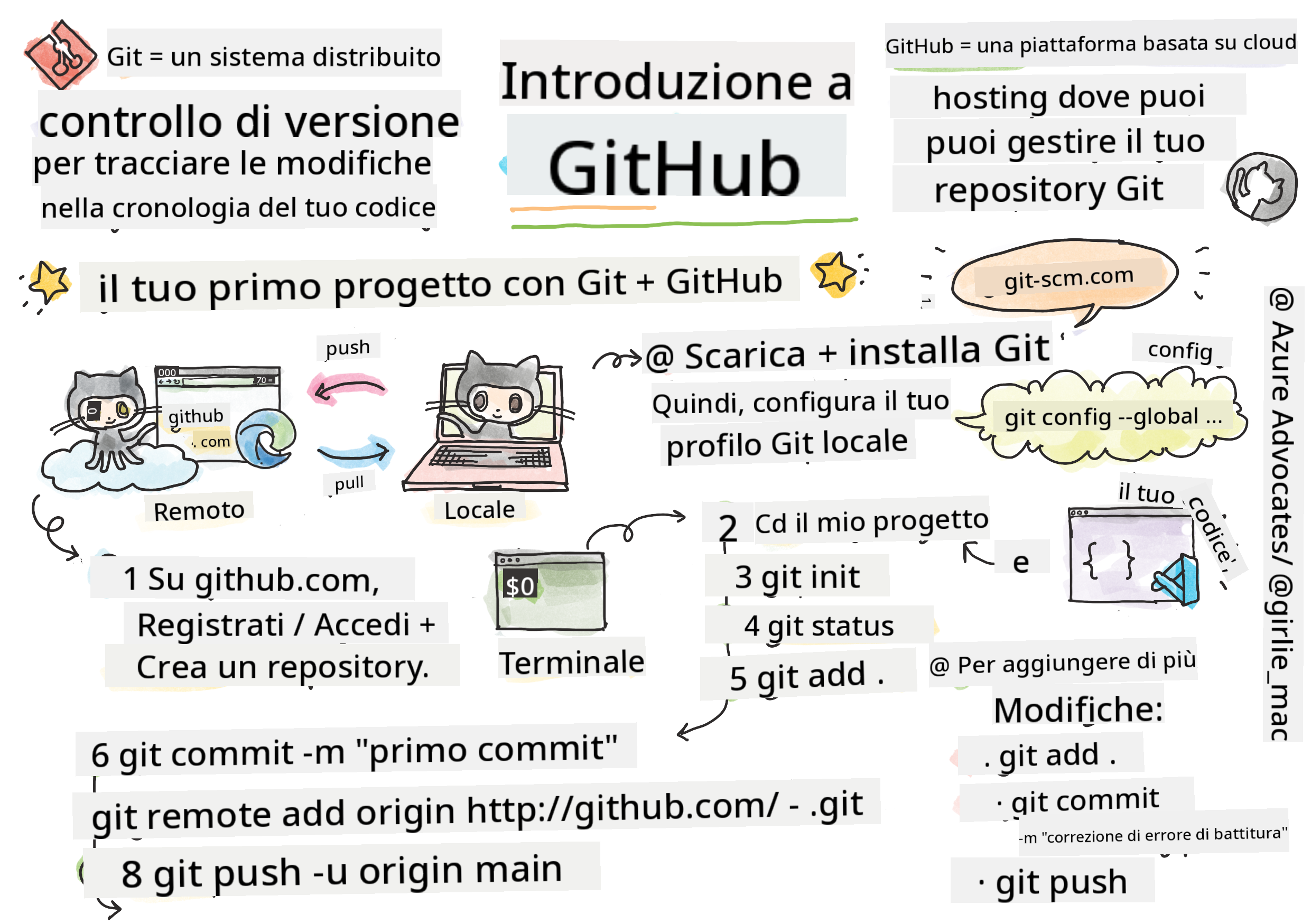 Introduzione a GitHub