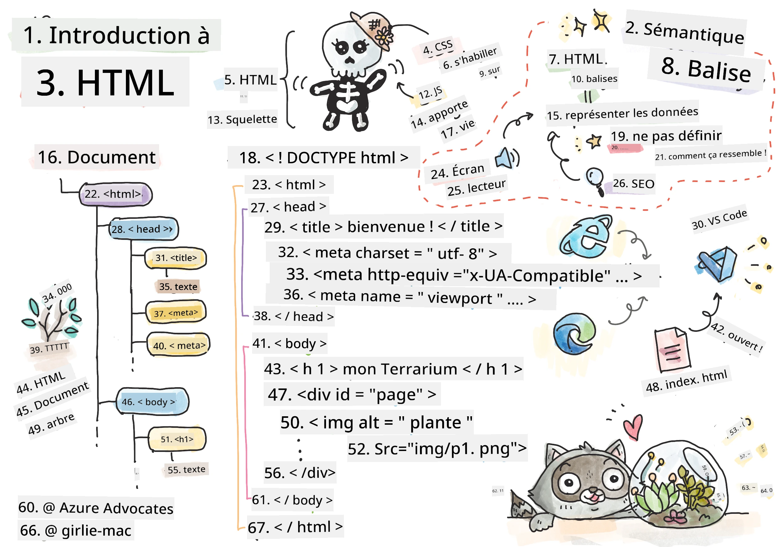 Introduction à HTML