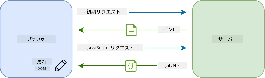 シングルページアプリケーションの更新ワークフロー