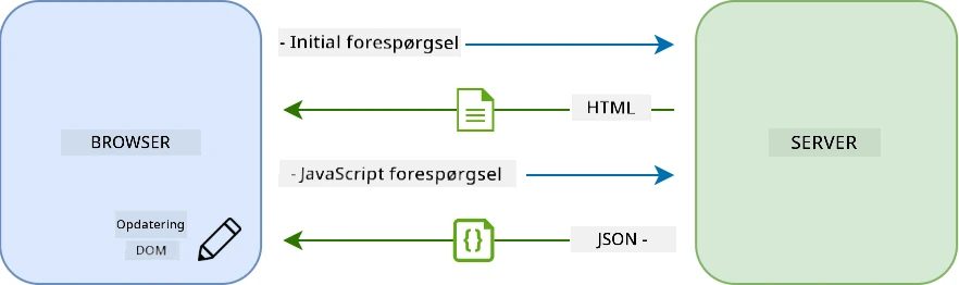 Opdateringsworkflow i en single-page applikation