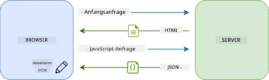 Aktualisierungsworkflow in einer Single-Page-Anwendung
